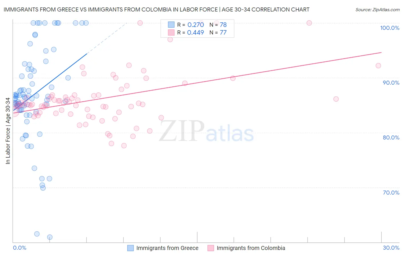 Immigrants from Greece vs Immigrants from Colombia In Labor Force | Age 30-34