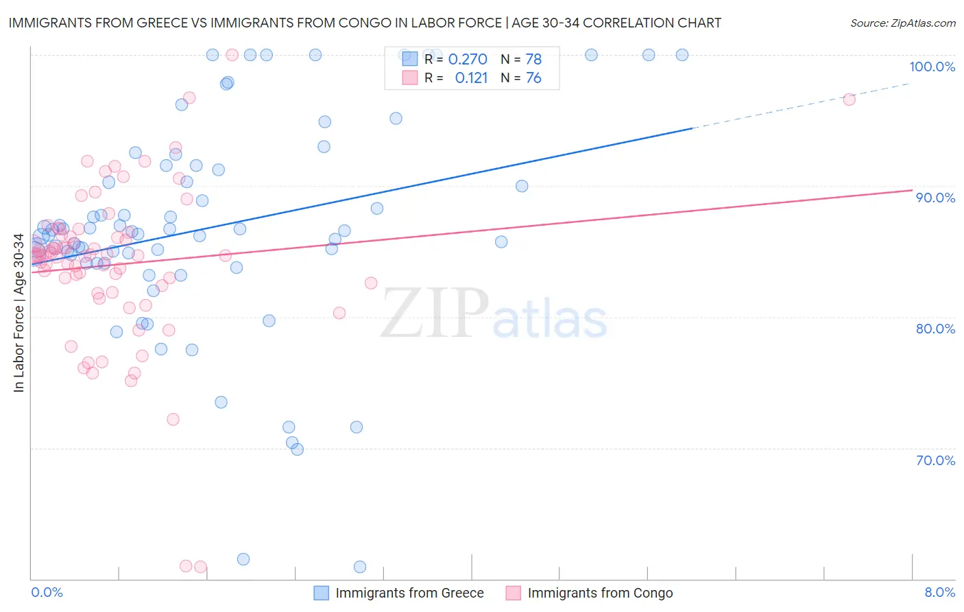 Immigrants from Greece vs Immigrants from Congo In Labor Force | Age 30-34