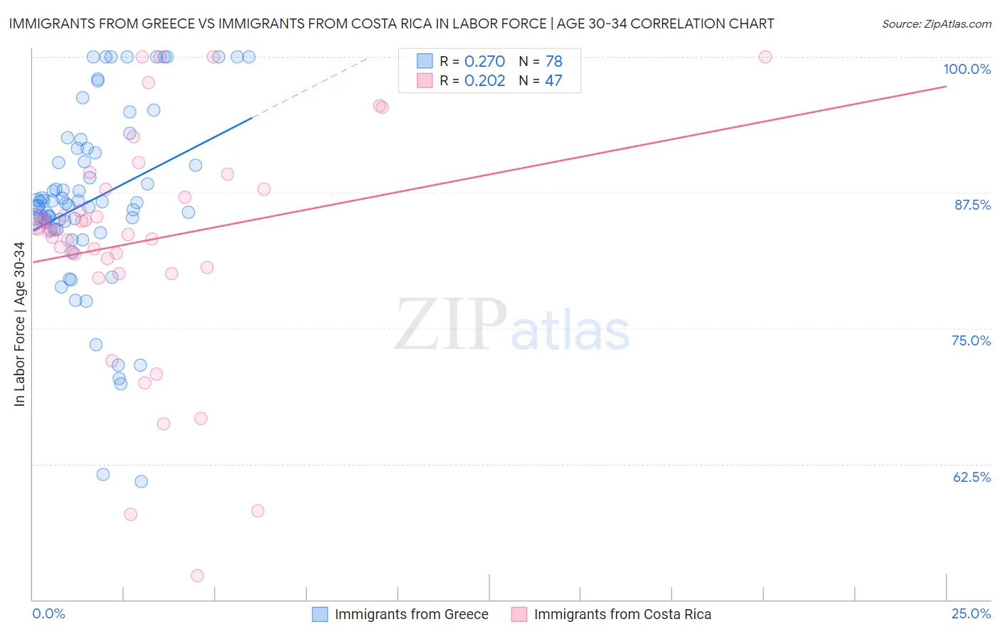 Immigrants from Greece vs Immigrants from Costa Rica In Labor Force | Age 30-34