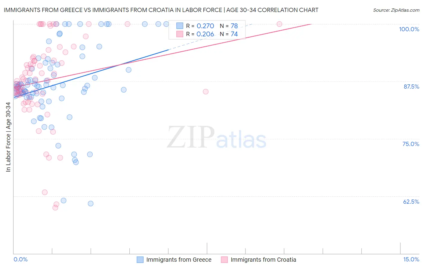 Immigrants from Greece vs Immigrants from Croatia In Labor Force | Age 30-34