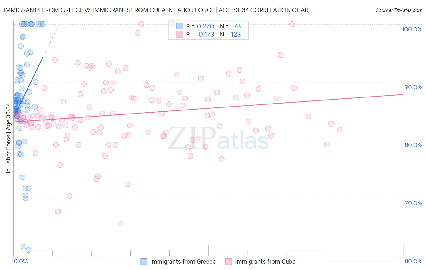 Immigrants from Greece vs Immigrants from Cuba In Labor Force | Age 30-34