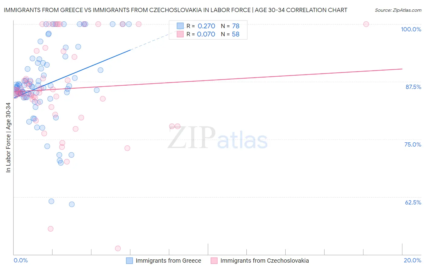 Immigrants from Greece vs Immigrants from Czechoslovakia In Labor Force | Age 30-34