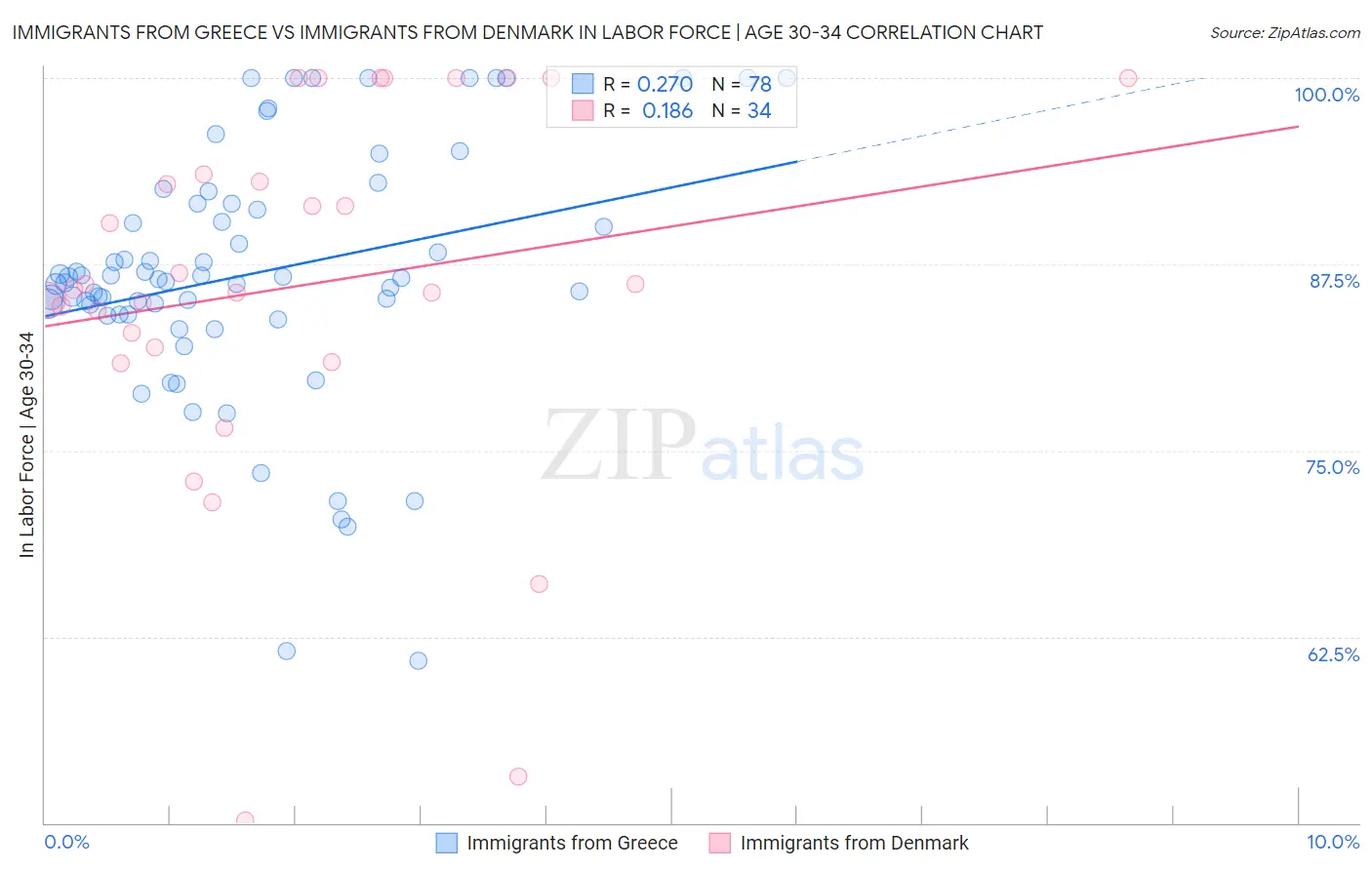 Immigrants from Greece vs Immigrants from Denmark In Labor Force | Age 30-34