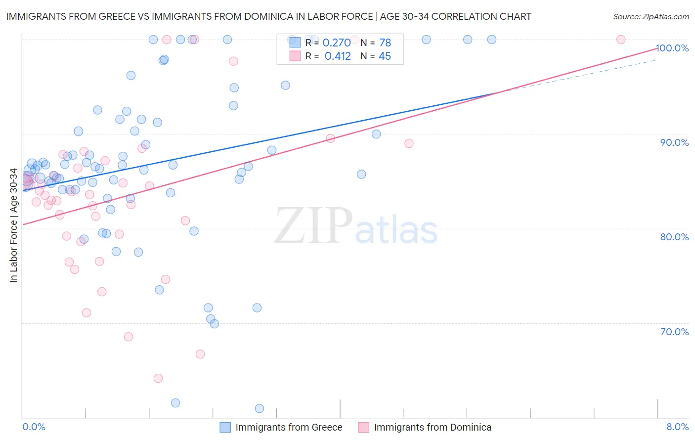 Immigrants from Greece vs Immigrants from Dominica In Labor Force | Age 30-34