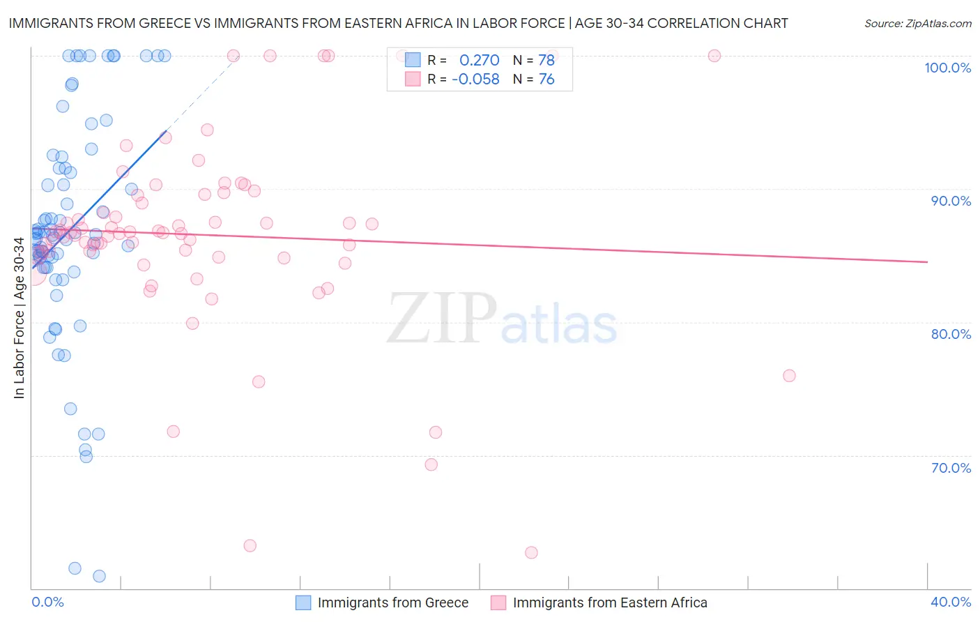 Immigrants from Greece vs Immigrants from Eastern Africa In Labor Force | Age 30-34