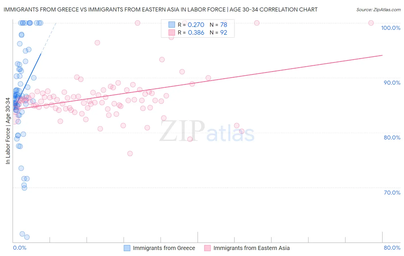 Immigrants from Greece vs Immigrants from Eastern Asia In Labor Force | Age 30-34