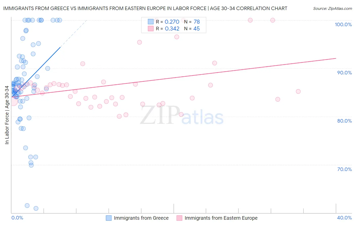 Immigrants from Greece vs Immigrants from Eastern Europe In Labor Force | Age 30-34