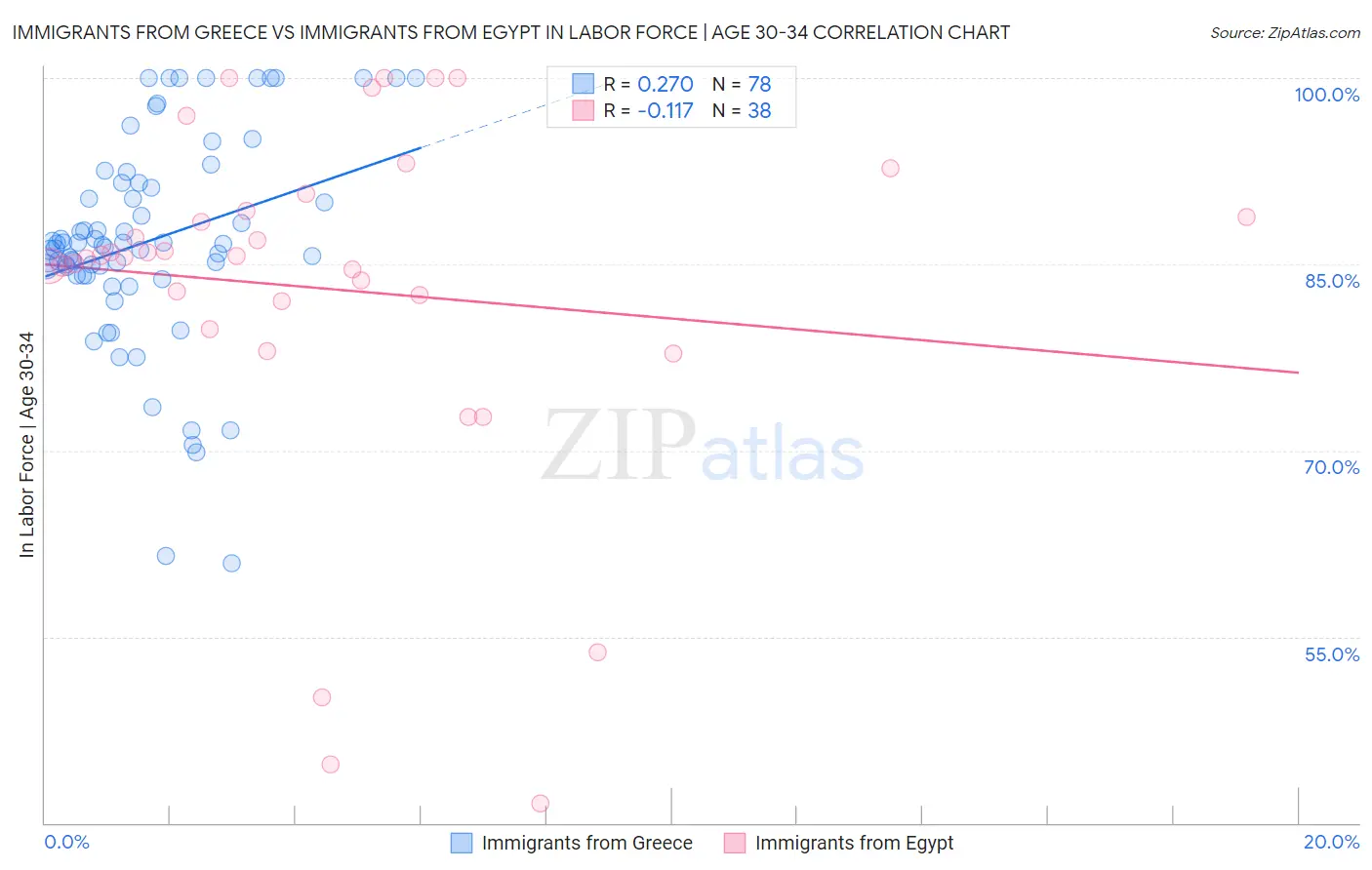 Immigrants from Greece vs Immigrants from Egypt In Labor Force | Age 30-34