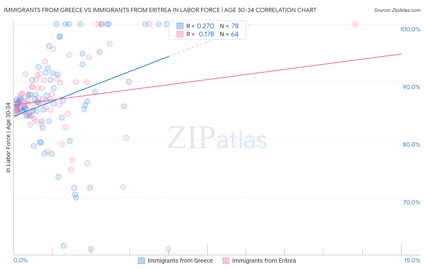 Immigrants from Greece vs Immigrants from Eritrea In Labor Force | Age 30-34