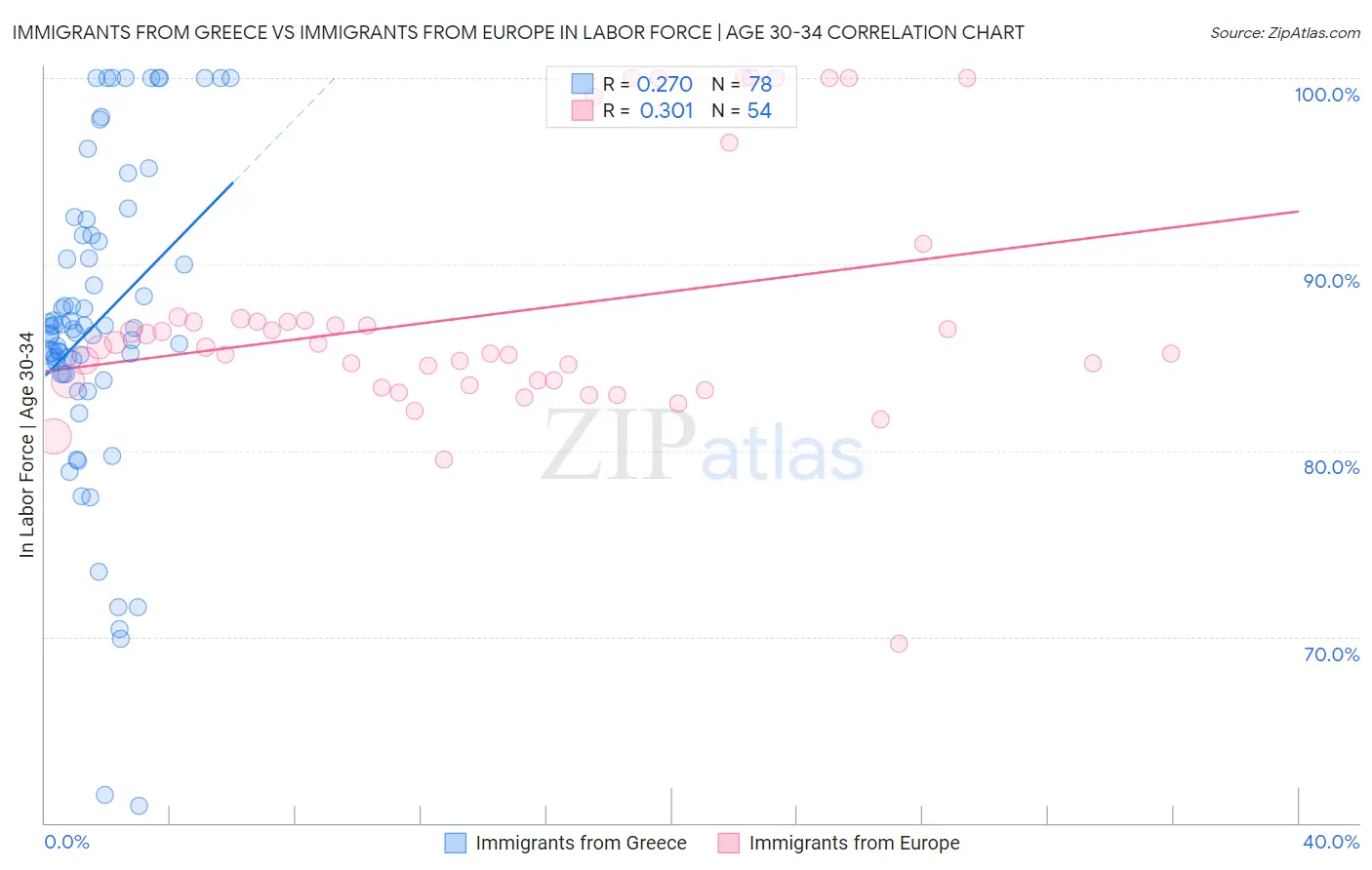 Immigrants from Greece vs Immigrants from Europe In Labor Force | Age 30-34