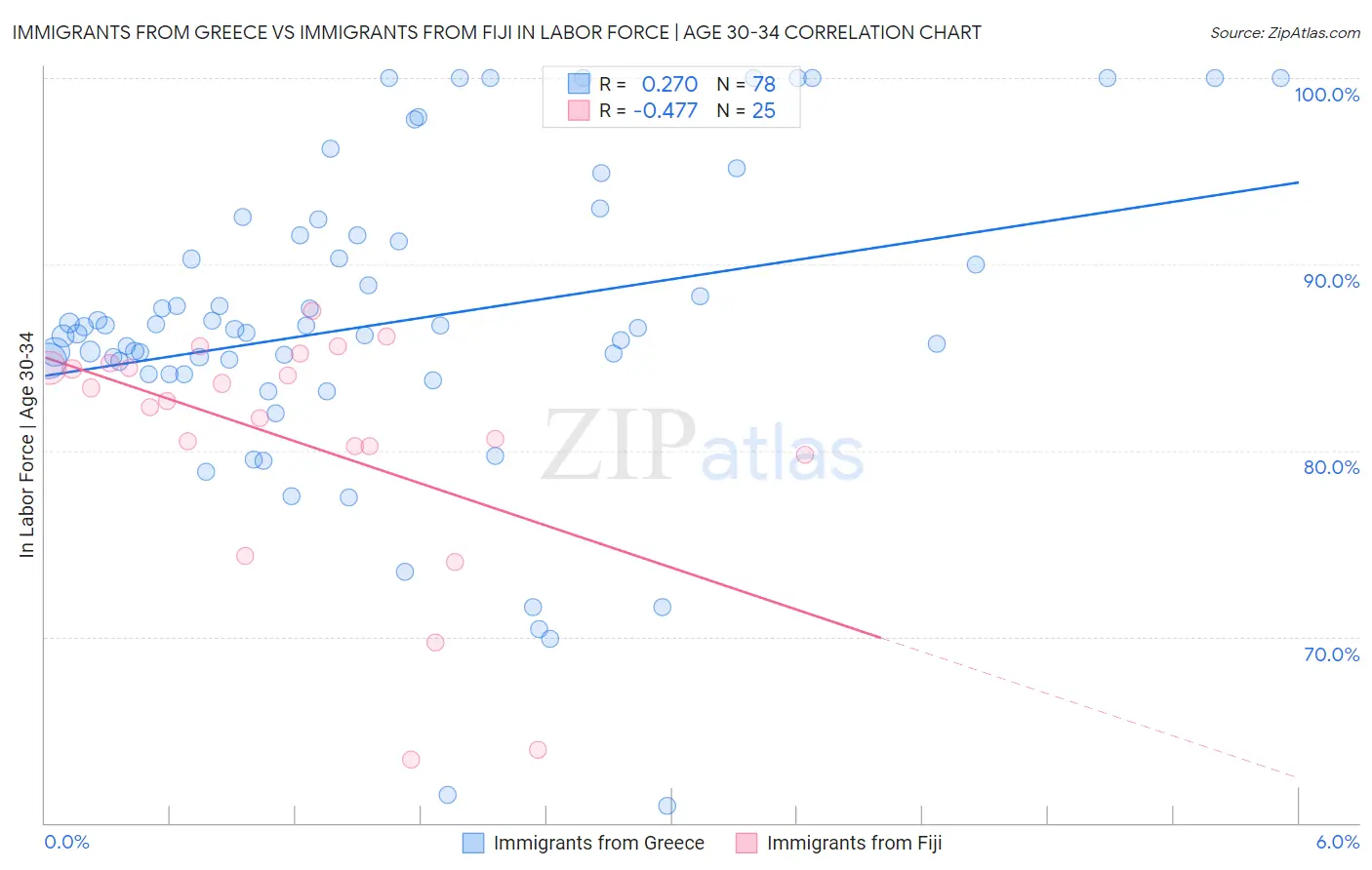 Immigrants from Greece vs Immigrants from Fiji In Labor Force | Age 30-34