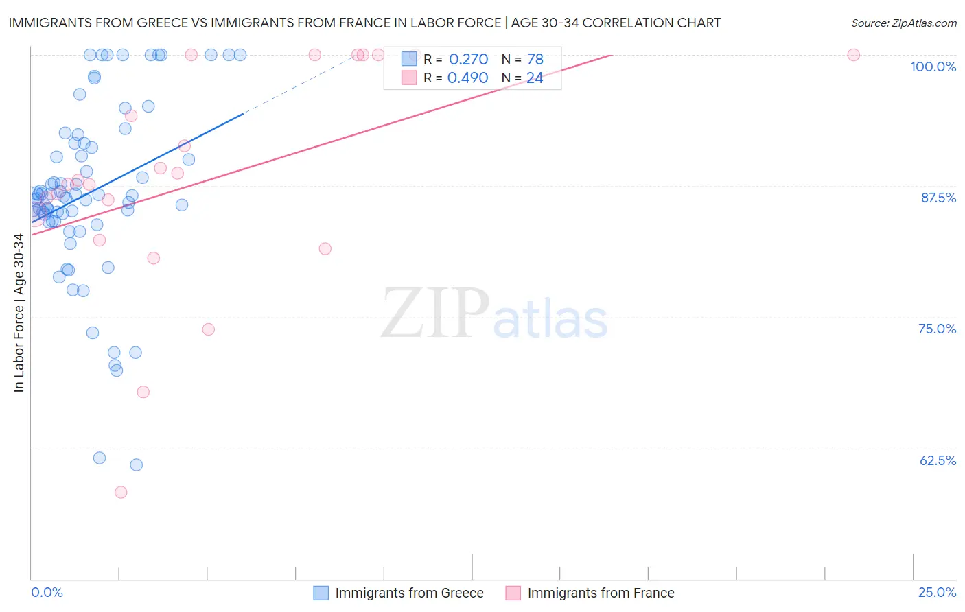 Immigrants from Greece vs Immigrants from France In Labor Force | Age 30-34