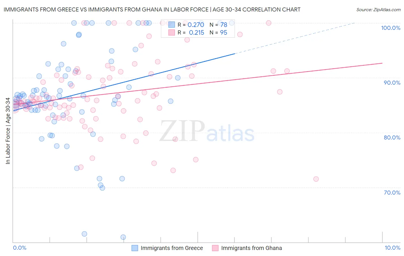 Immigrants from Greece vs Immigrants from Ghana In Labor Force | Age 30-34