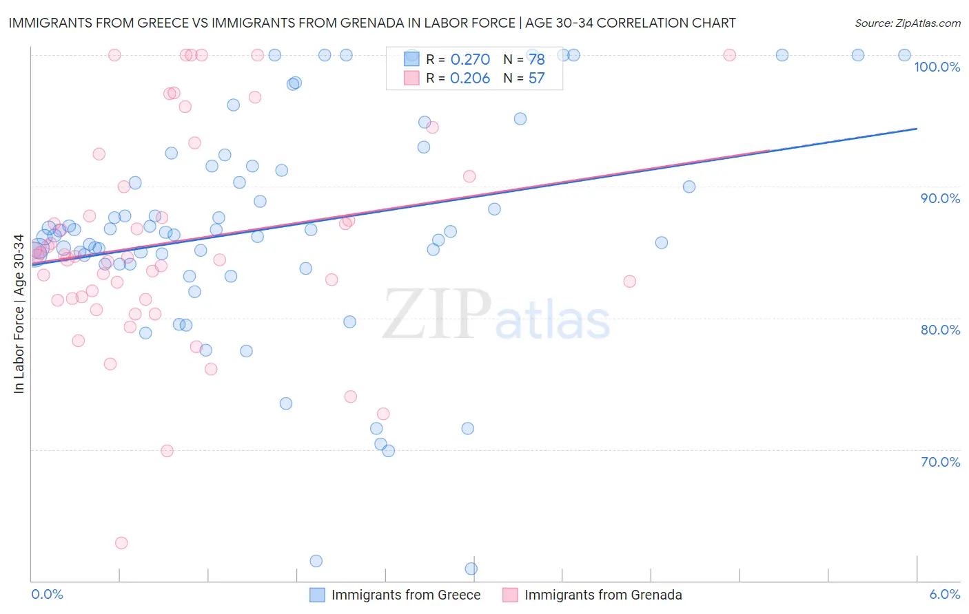 Immigrants from Greece vs Immigrants from Grenada In Labor Force | Age 30-34