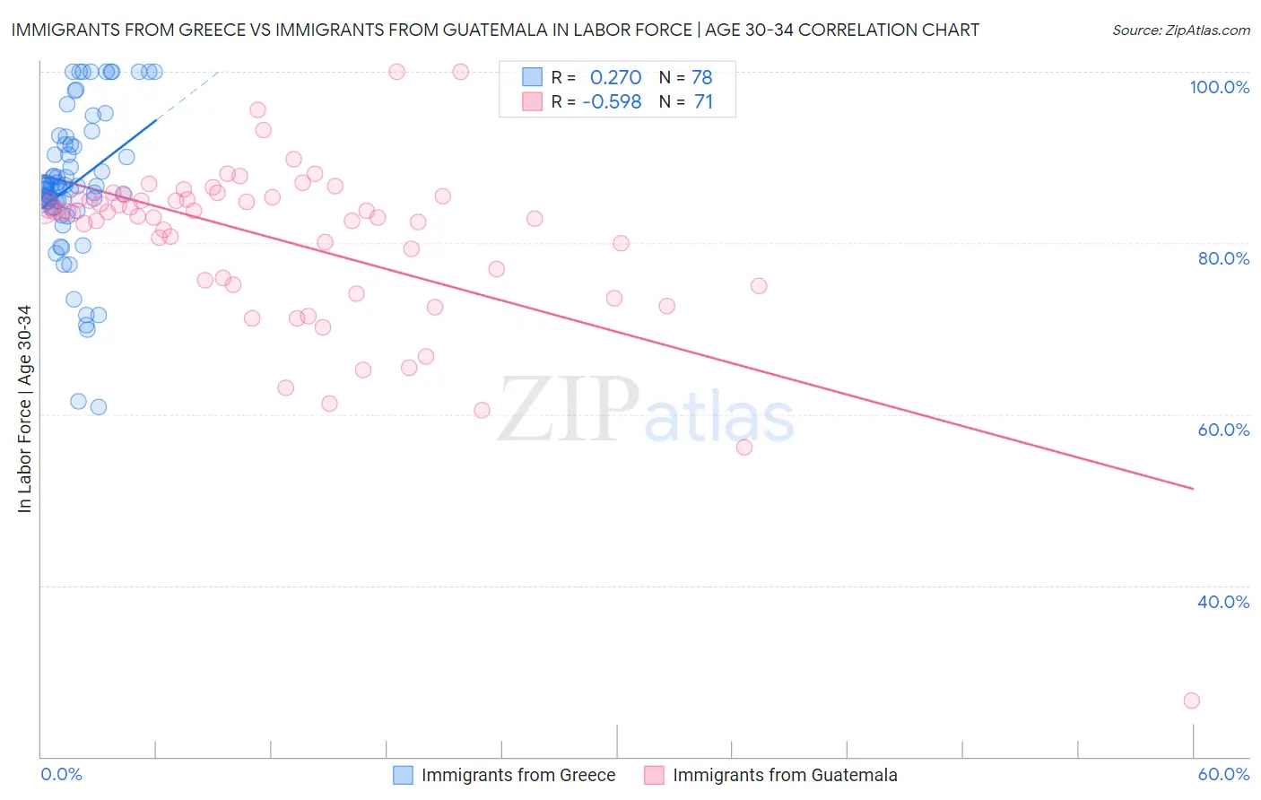 Immigrants from Greece vs Immigrants from Guatemala In Labor Force | Age 30-34