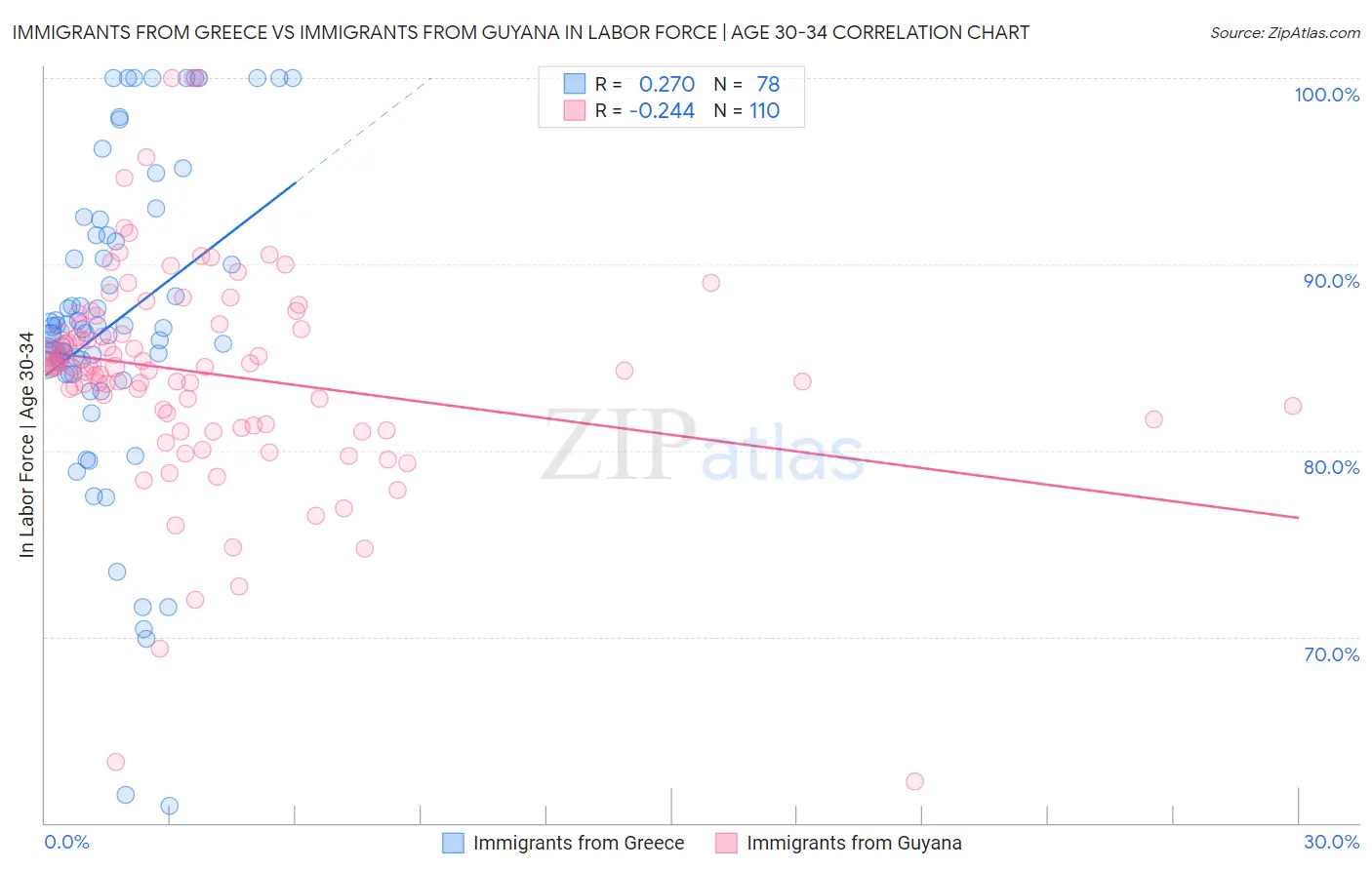 Immigrants from Greece vs Immigrants from Guyana In Labor Force | Age 30-34