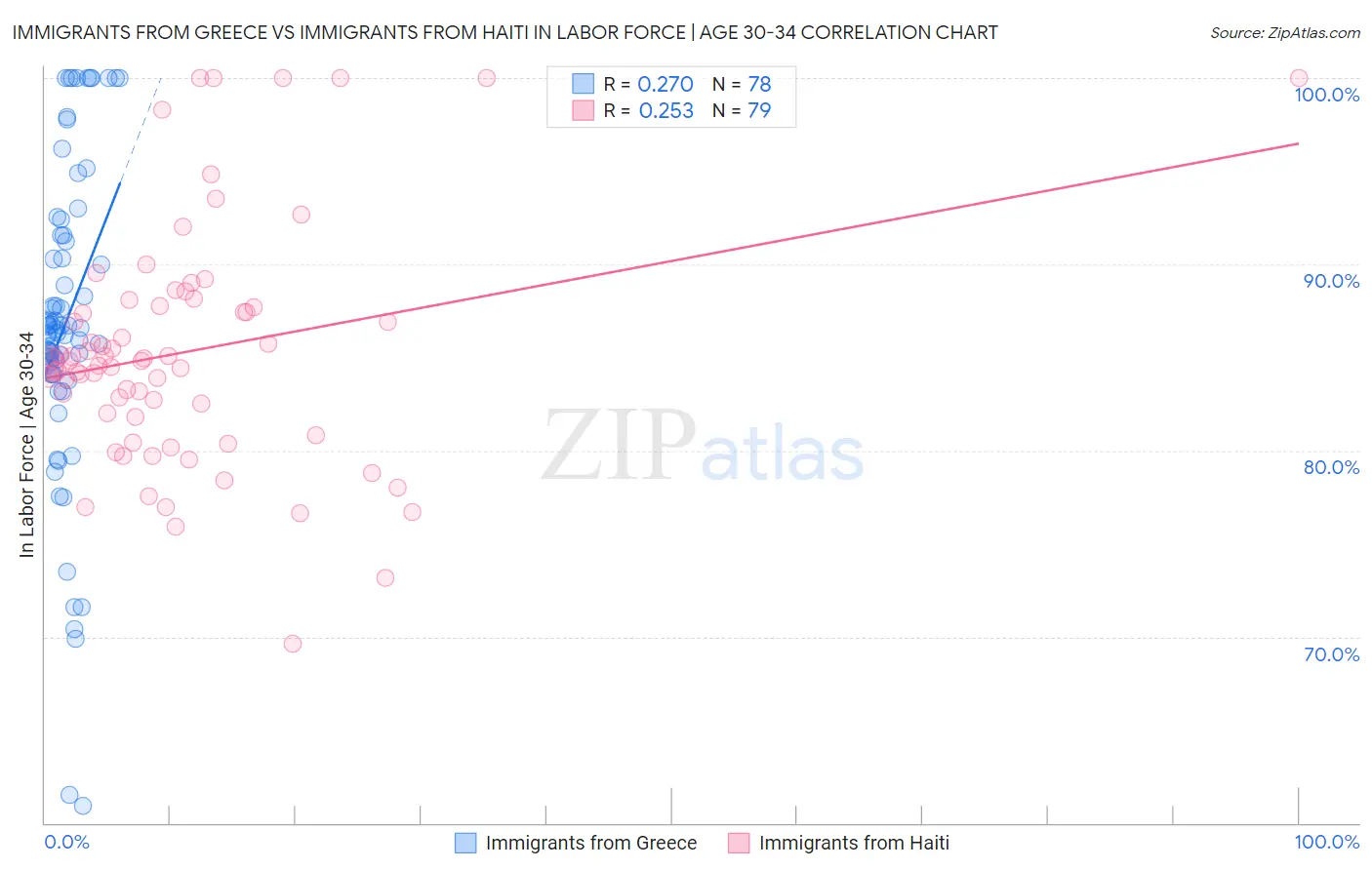 Immigrants from Greece vs Immigrants from Haiti In Labor Force | Age 30-34