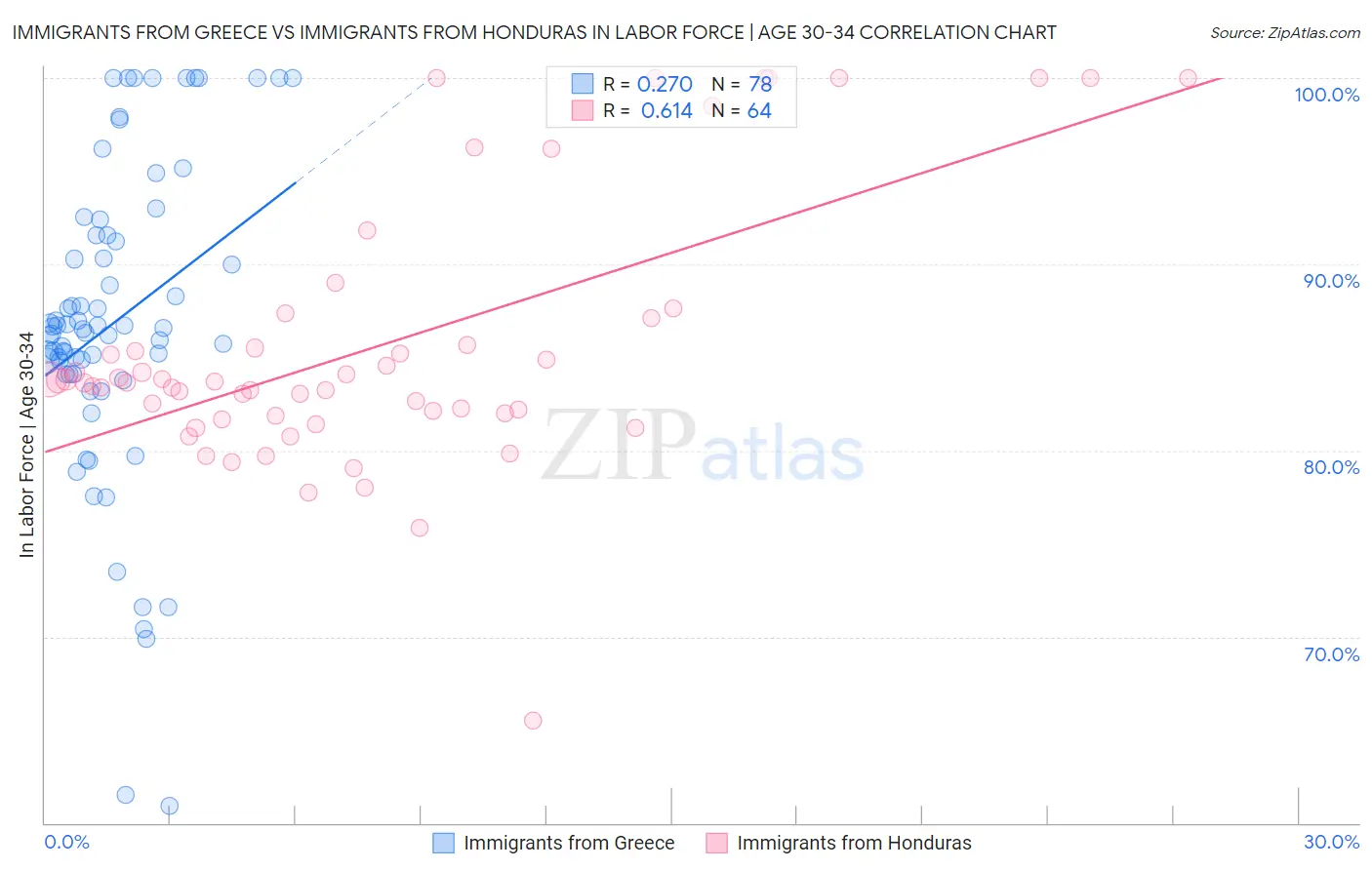 Immigrants from Greece vs Immigrants from Honduras In Labor Force | Age 30-34