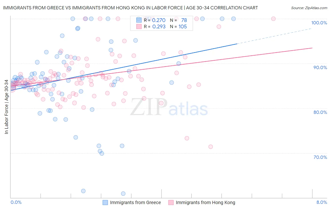 Immigrants from Greece vs Immigrants from Hong Kong In Labor Force | Age 30-34