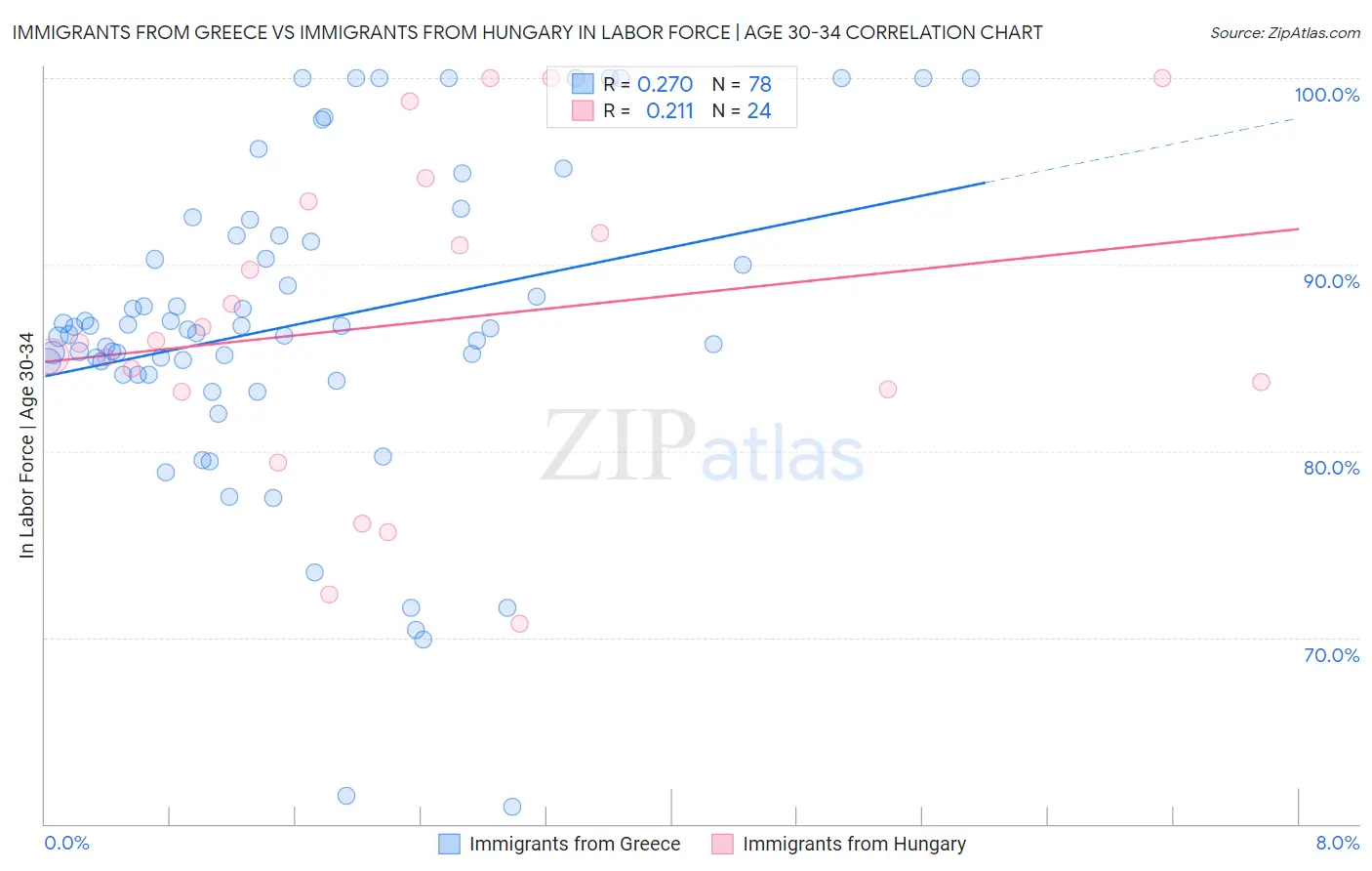Immigrants from Greece vs Immigrants from Hungary In Labor Force | Age 30-34