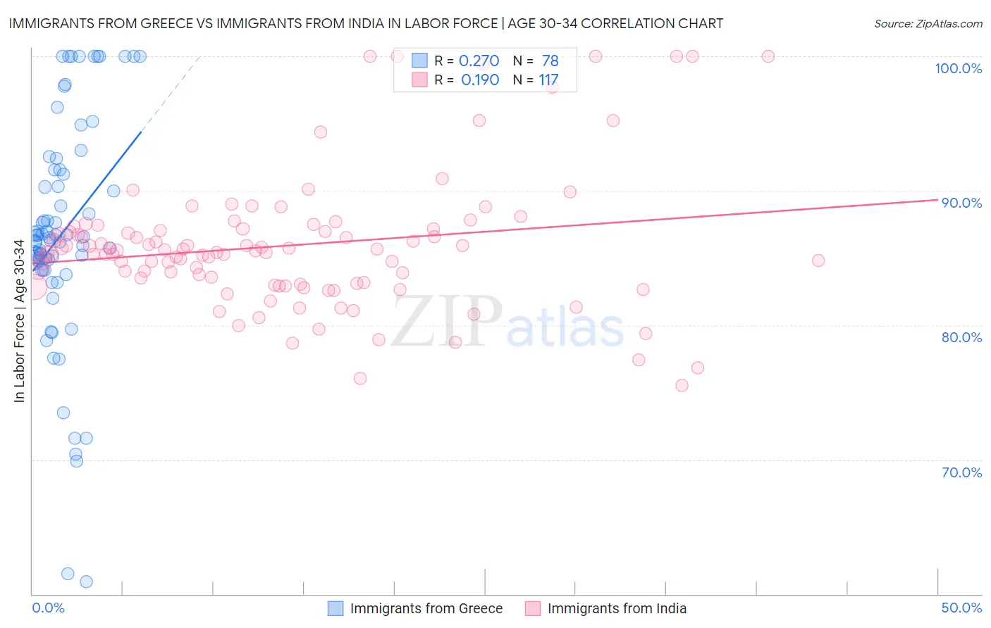 Immigrants from Greece vs Immigrants from India In Labor Force | Age 30-34