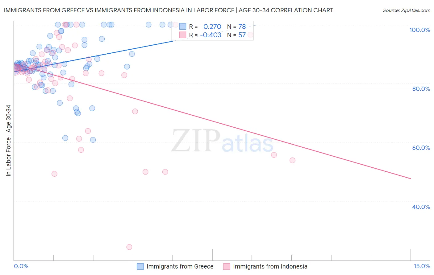 Immigrants from Greece vs Immigrants from Indonesia In Labor Force | Age 30-34