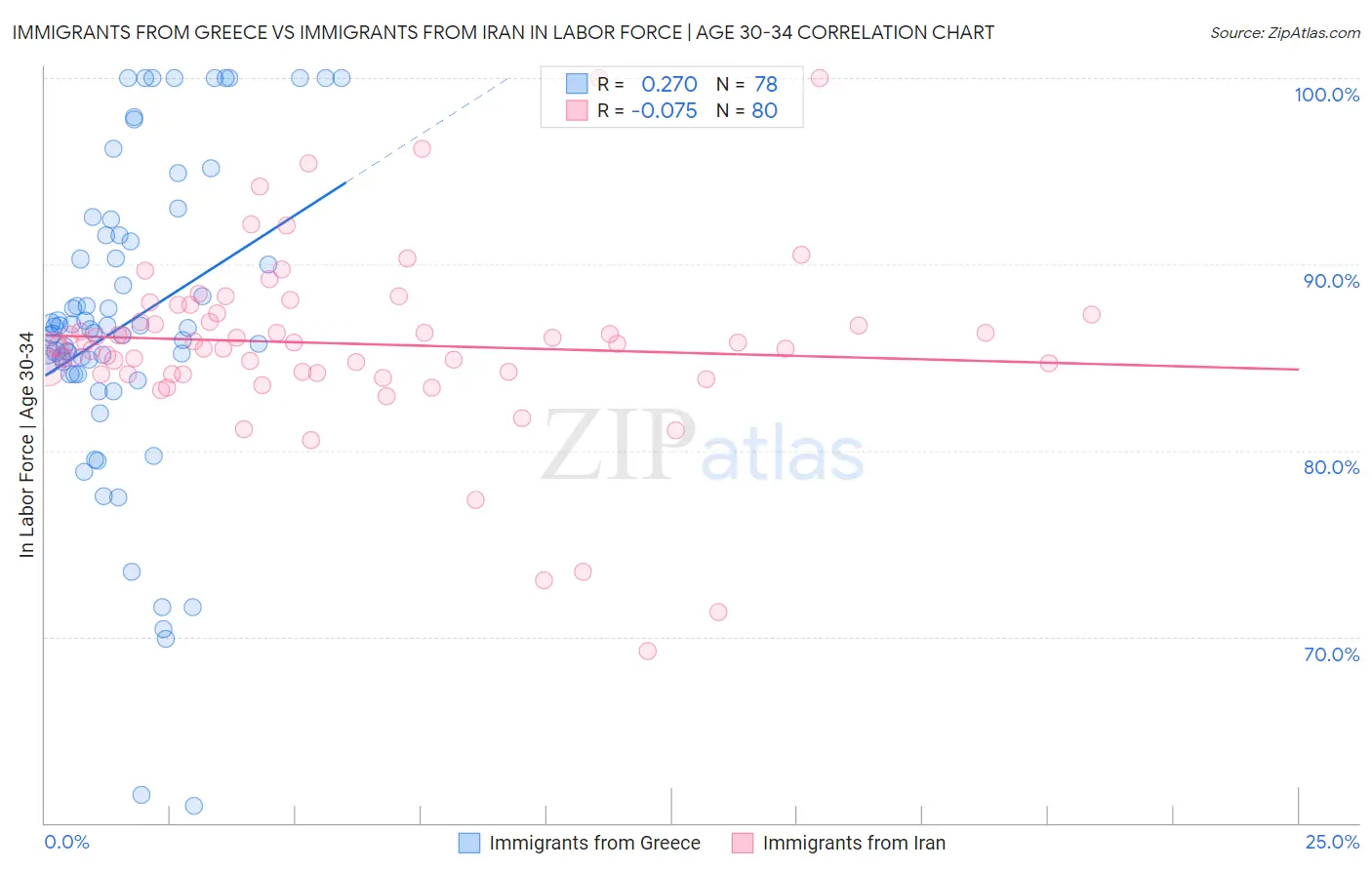 Immigrants from Greece vs Immigrants from Iran In Labor Force | Age 30-34