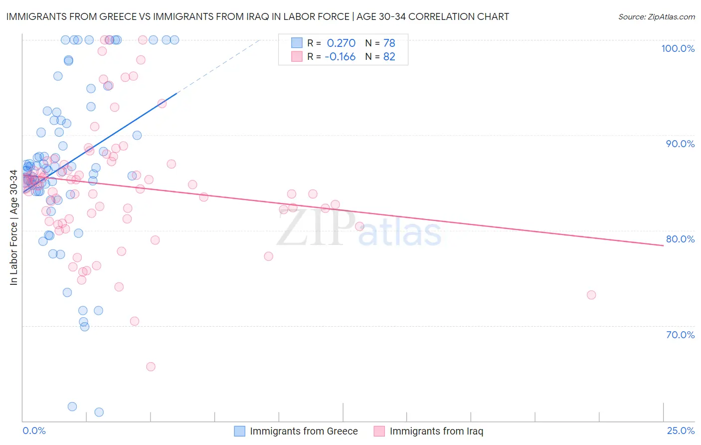 Immigrants from Greece vs Immigrants from Iraq In Labor Force | Age 30-34