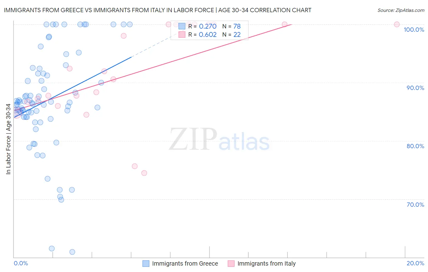 Immigrants from Greece vs Immigrants from Italy In Labor Force | Age 30-34