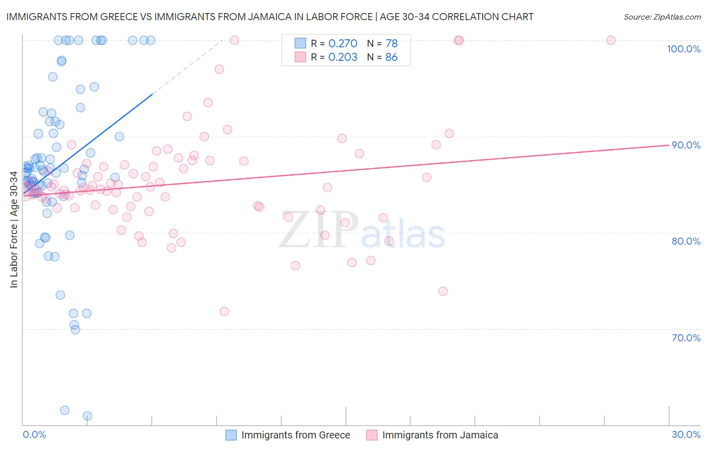 Immigrants from Greece vs Immigrants from Jamaica In Labor Force | Age 30-34