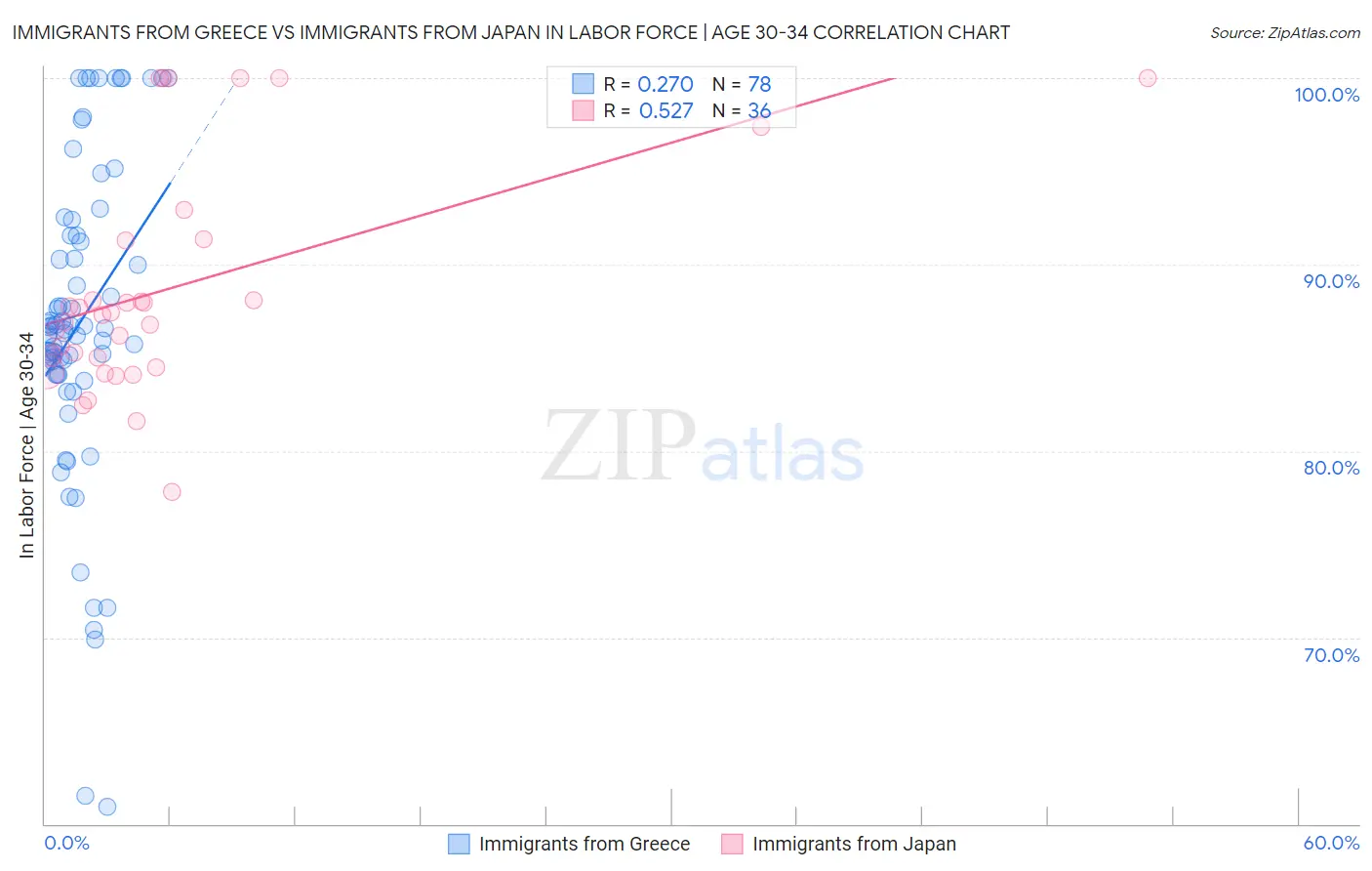 Immigrants from Greece vs Immigrants from Japan In Labor Force | Age 30-34