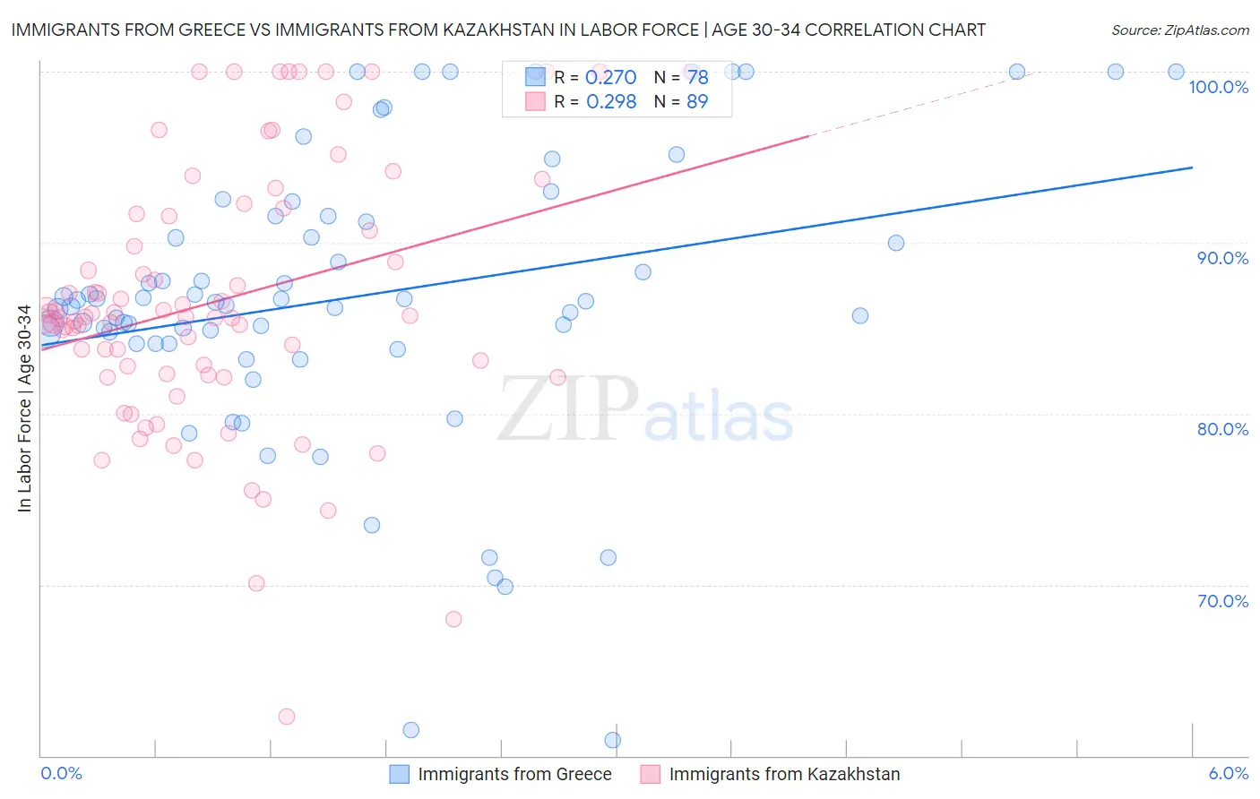 Immigrants from Greece vs Immigrants from Kazakhstan In Labor Force | Age 30-34