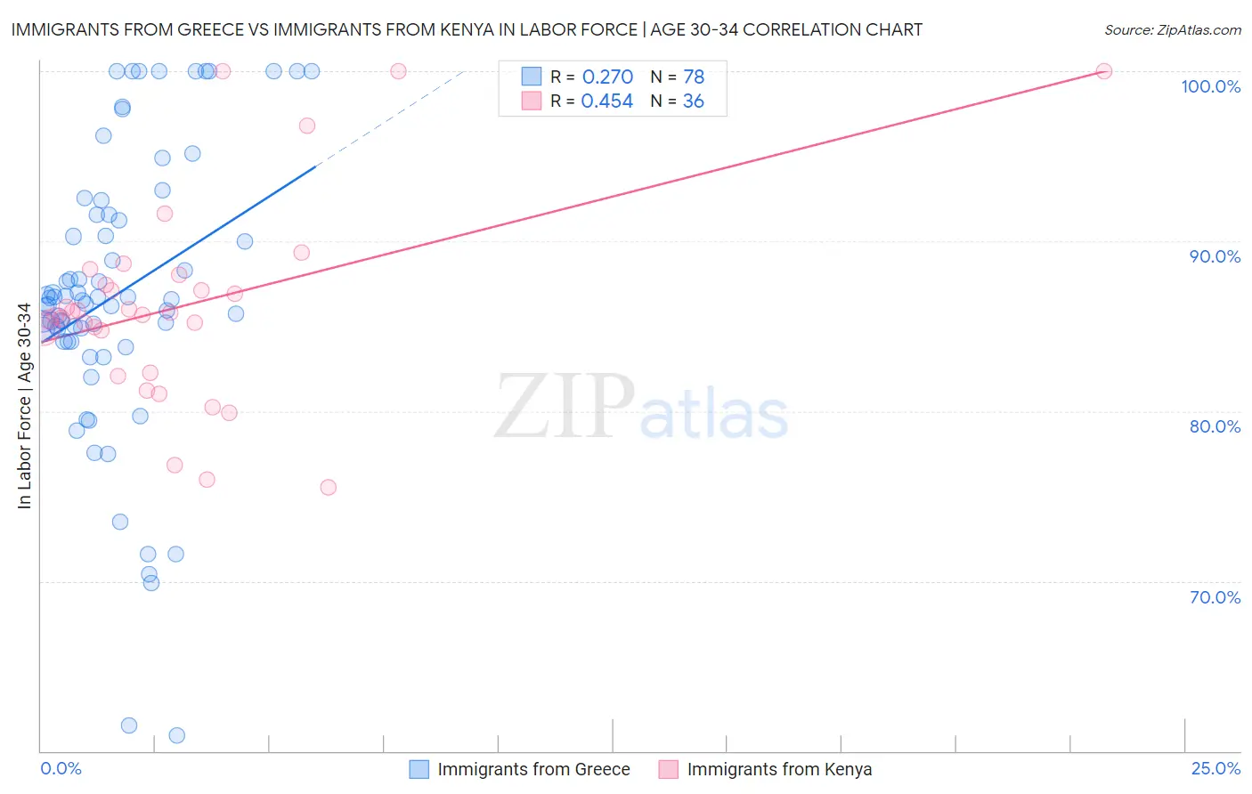 Immigrants from Greece vs Immigrants from Kenya In Labor Force | Age 30-34