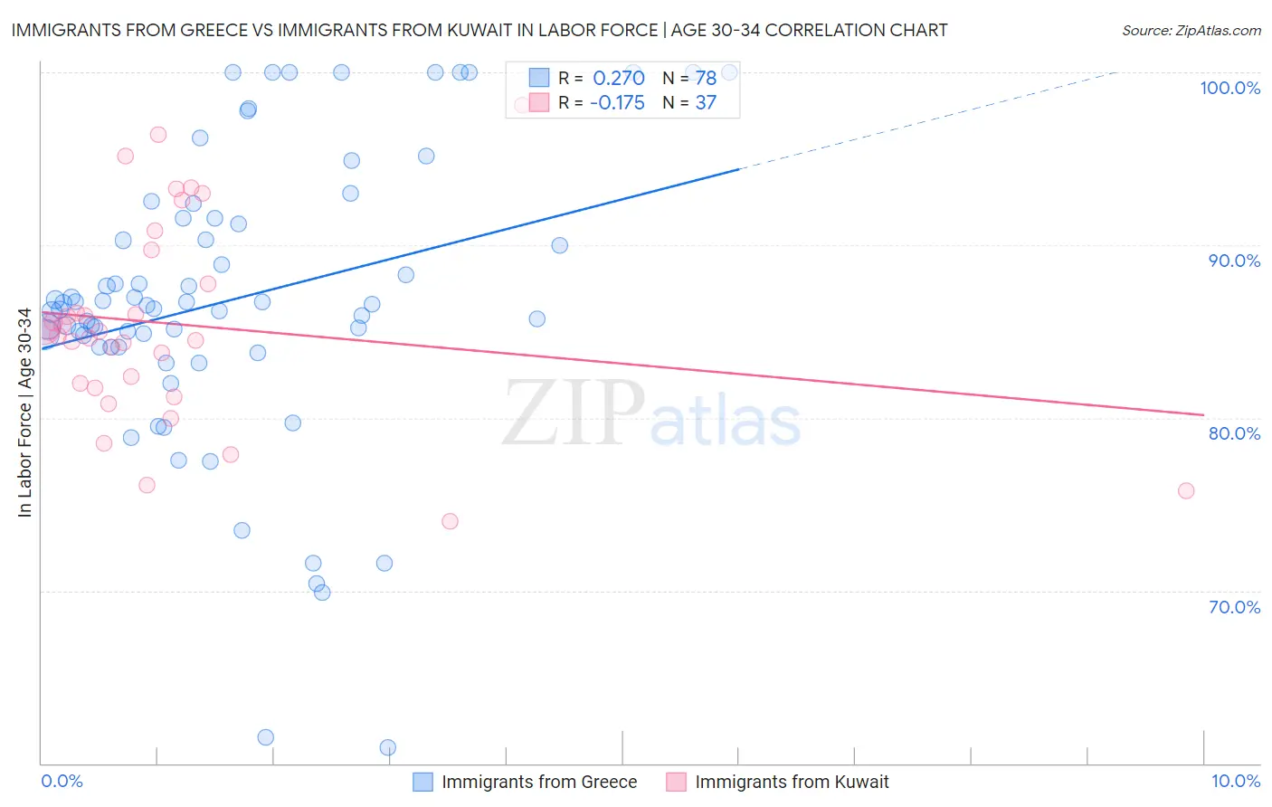 Immigrants from Greece vs Immigrants from Kuwait In Labor Force | Age 30-34