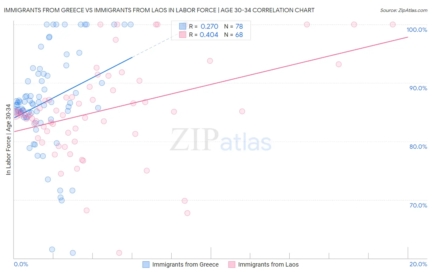 Immigrants from Greece vs Immigrants from Laos In Labor Force | Age 30-34