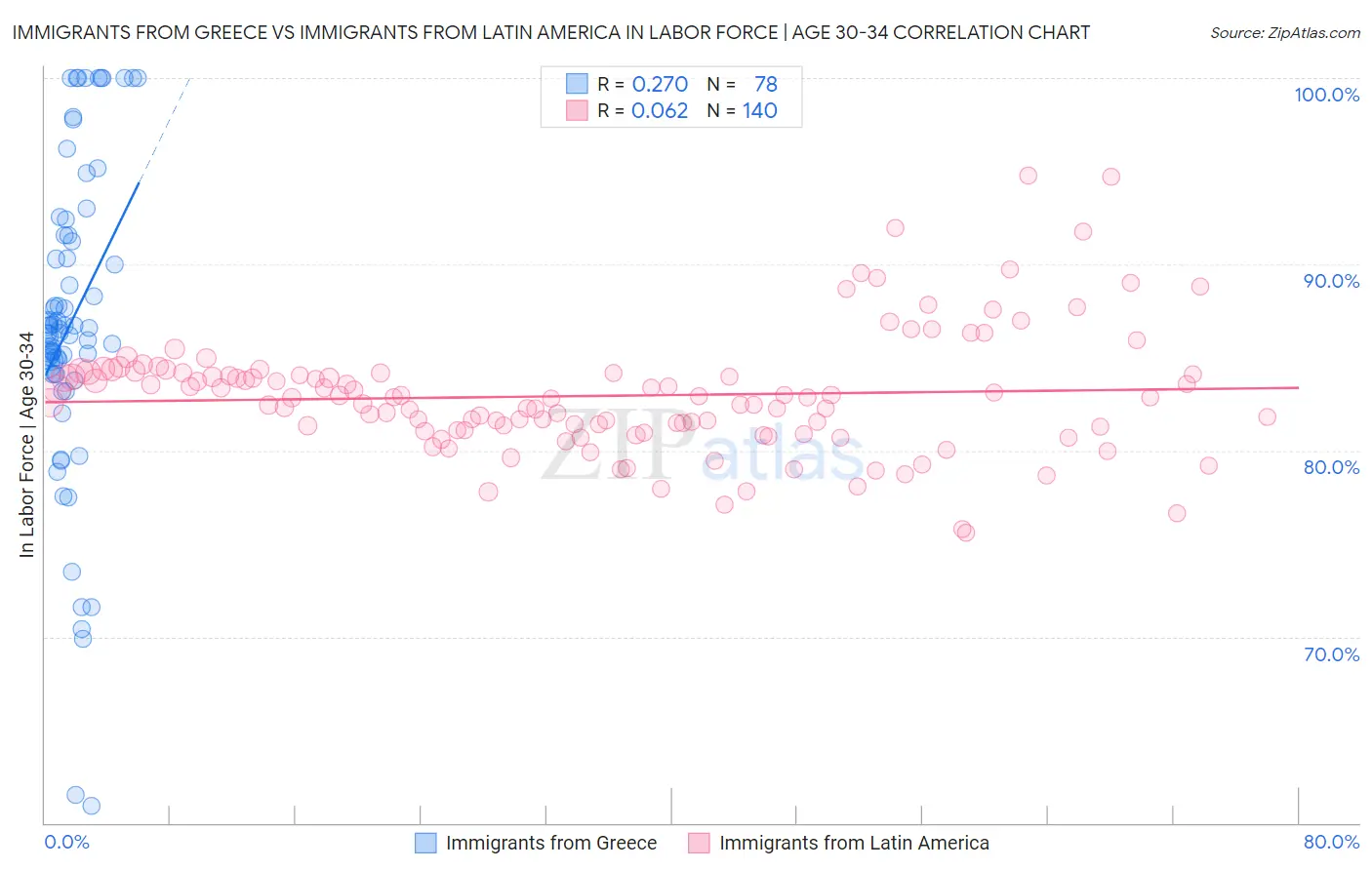 Immigrants from Greece vs Immigrants from Latin America In Labor Force | Age 30-34