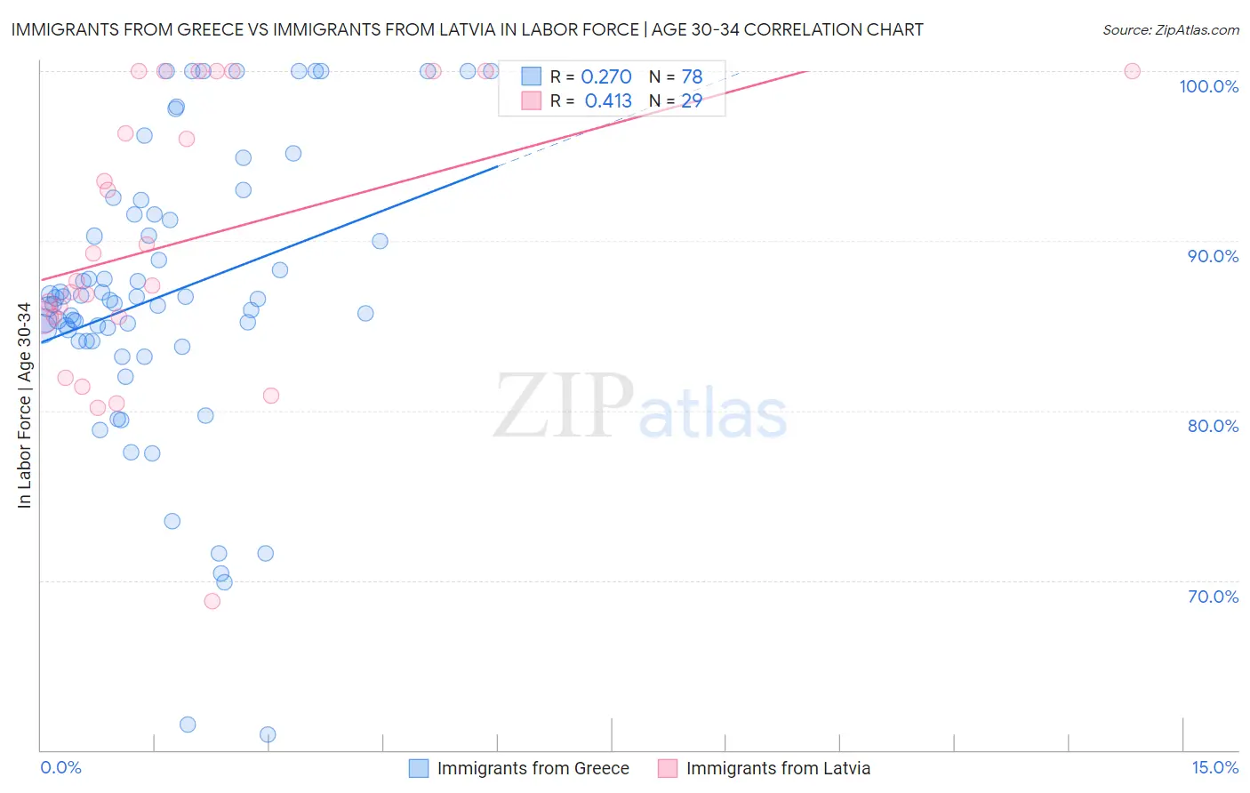 Immigrants from Greece vs Immigrants from Latvia In Labor Force | Age 30-34