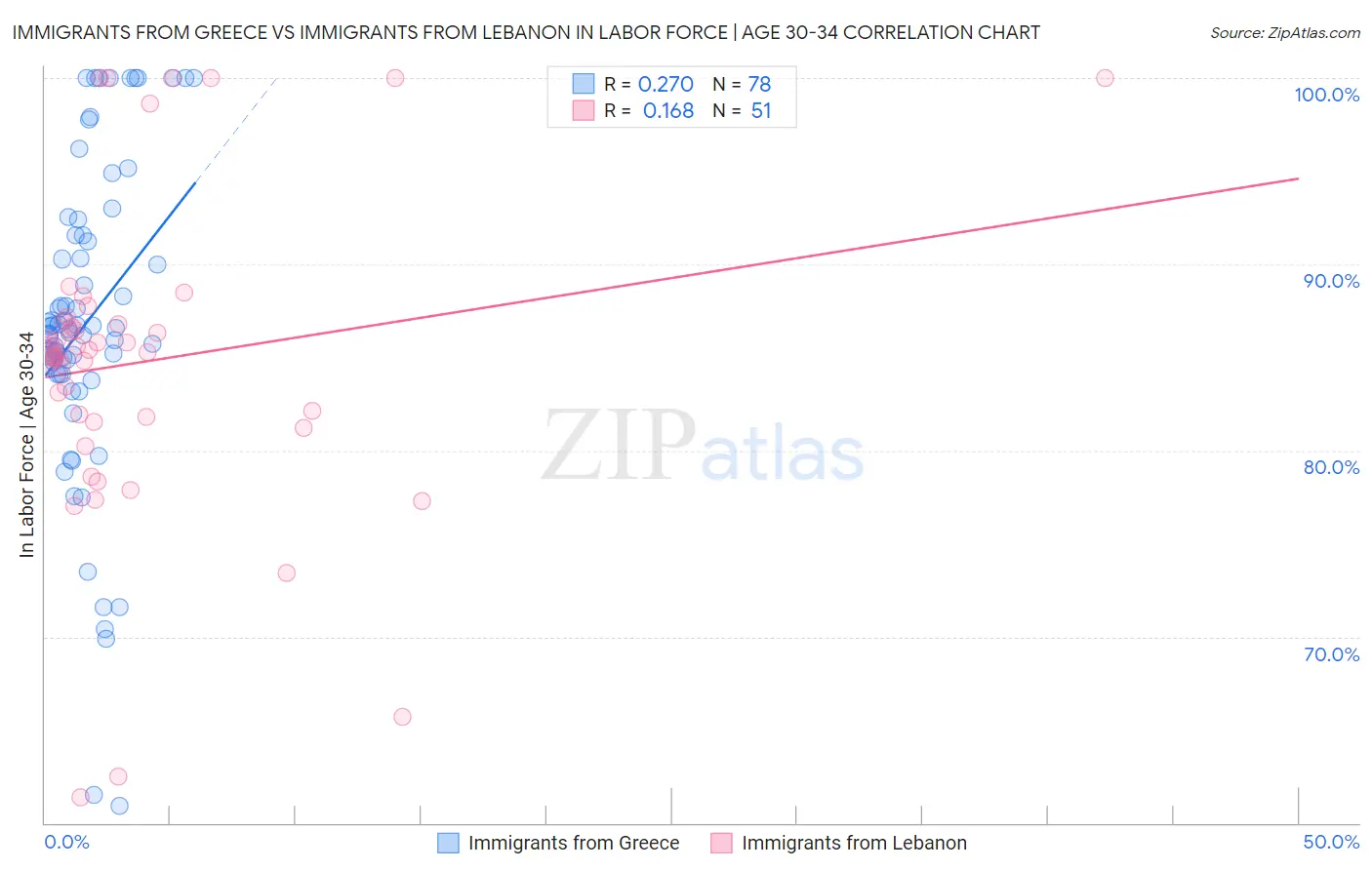 Immigrants from Greece vs Immigrants from Lebanon In Labor Force | Age 30-34