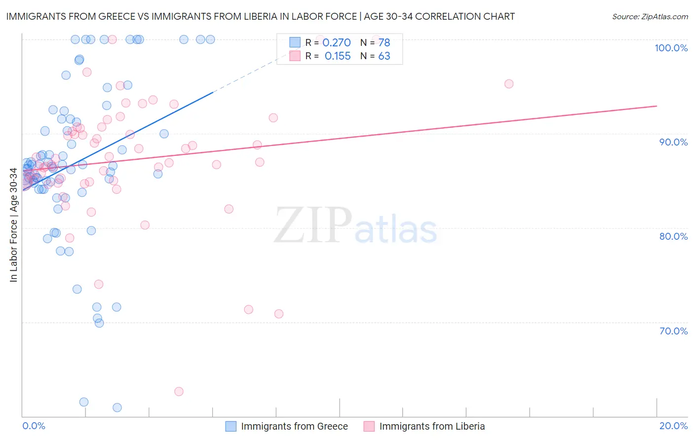 Immigrants from Greece vs Immigrants from Liberia In Labor Force | Age 30-34