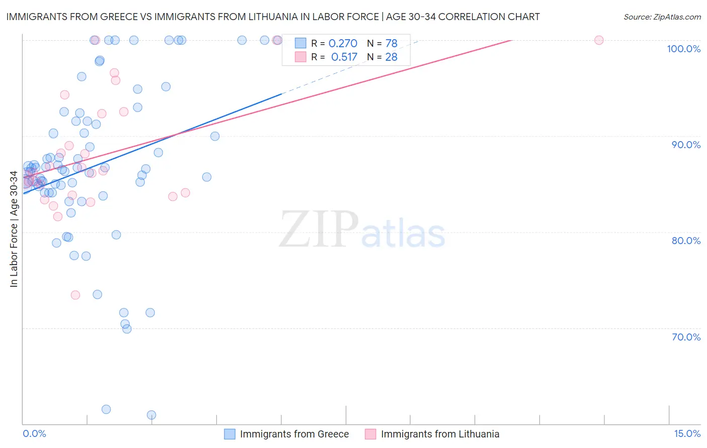 Immigrants from Greece vs Immigrants from Lithuania In Labor Force | Age 30-34