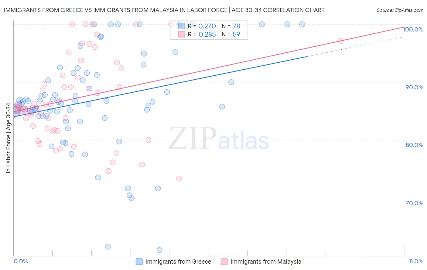Immigrants from Greece vs Immigrants from Malaysia In Labor Force | Age 30-34