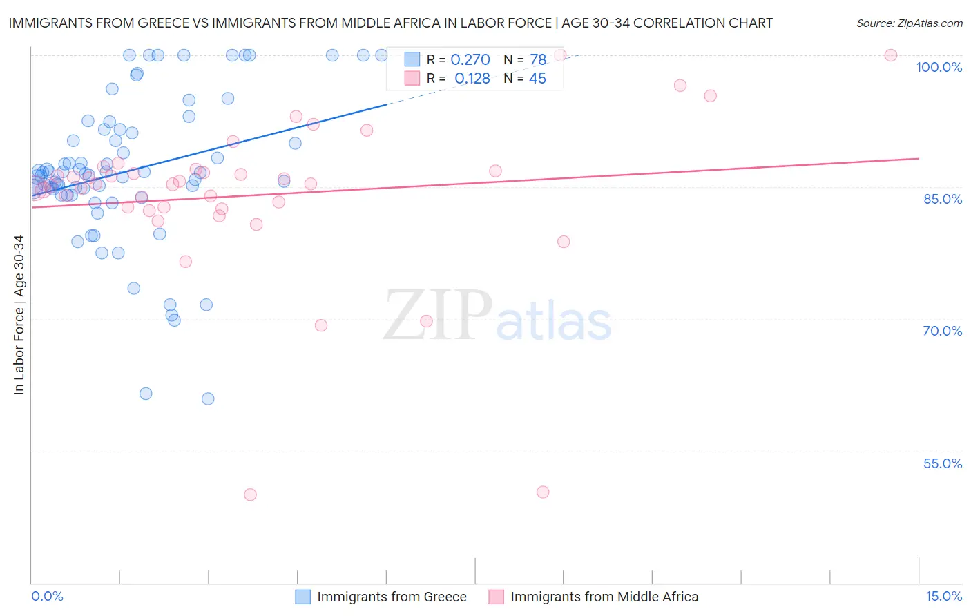 Immigrants from Greece vs Immigrants from Middle Africa In Labor Force | Age 30-34