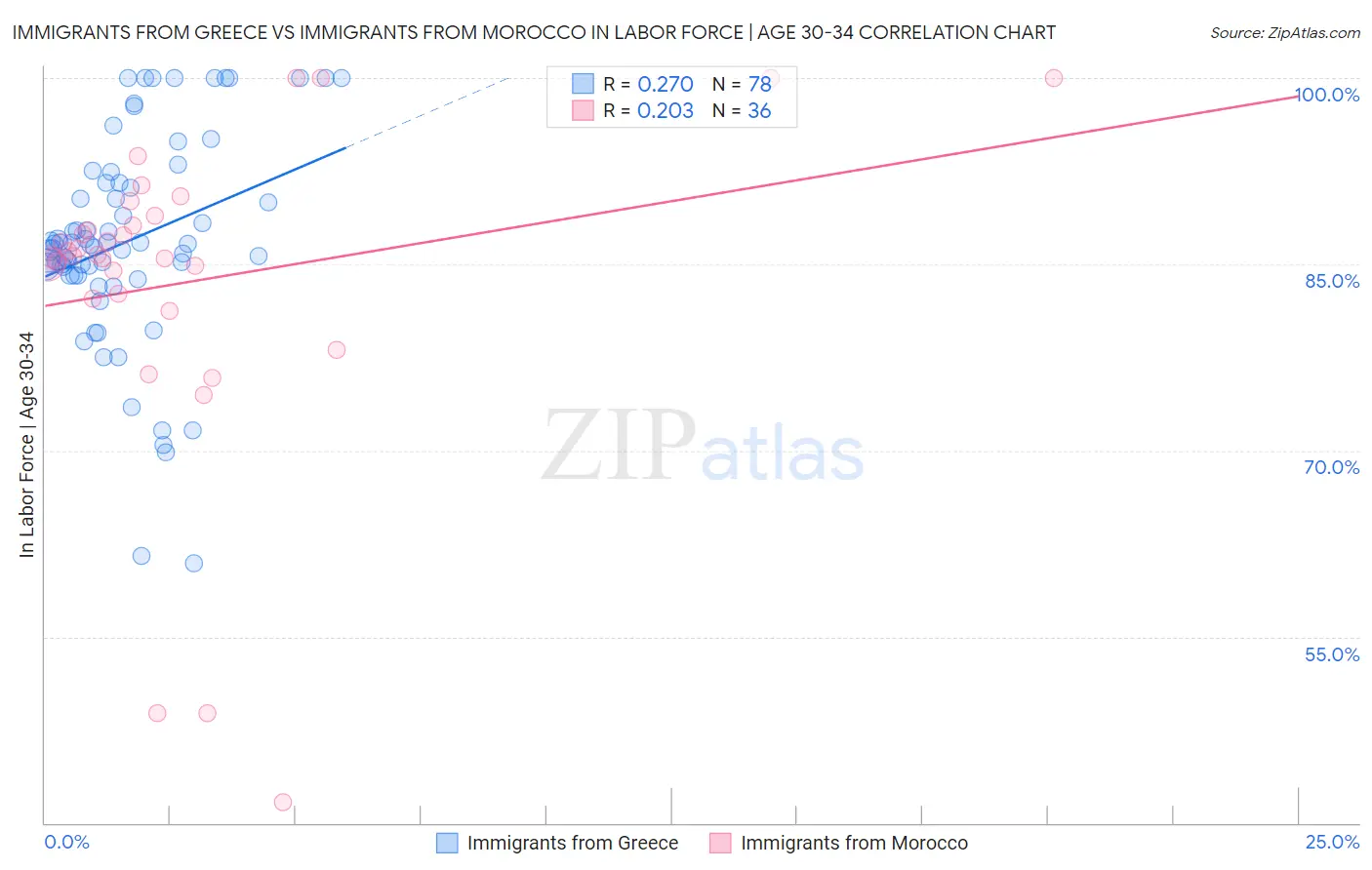 Immigrants from Greece vs Immigrants from Morocco In Labor Force | Age 30-34