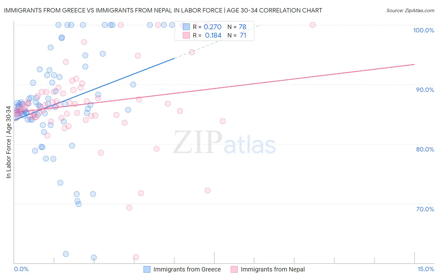 Immigrants from Greece vs Immigrants from Nepal In Labor Force | Age 30-34