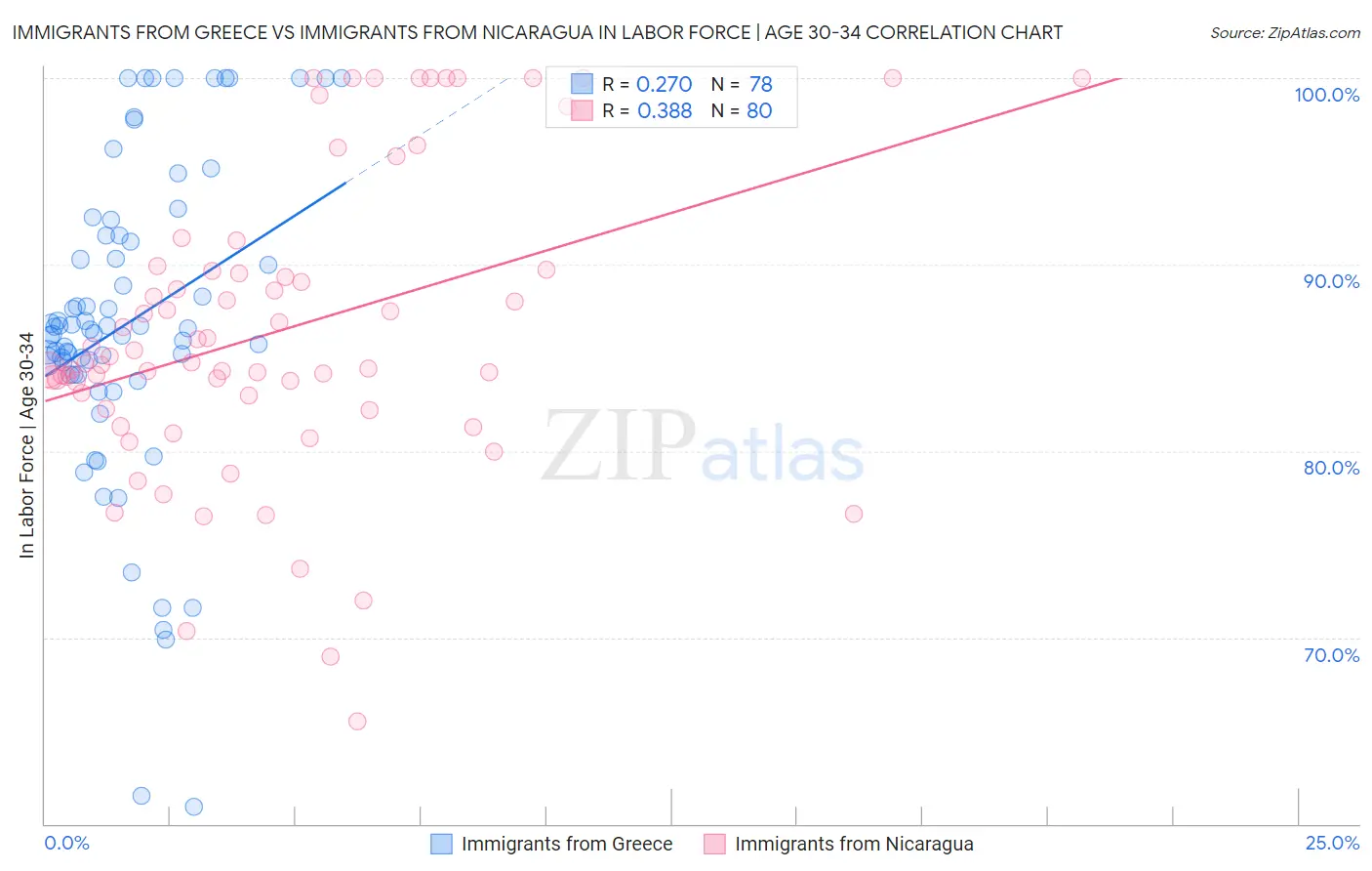 Immigrants from Greece vs Immigrants from Nicaragua In Labor Force | Age 30-34