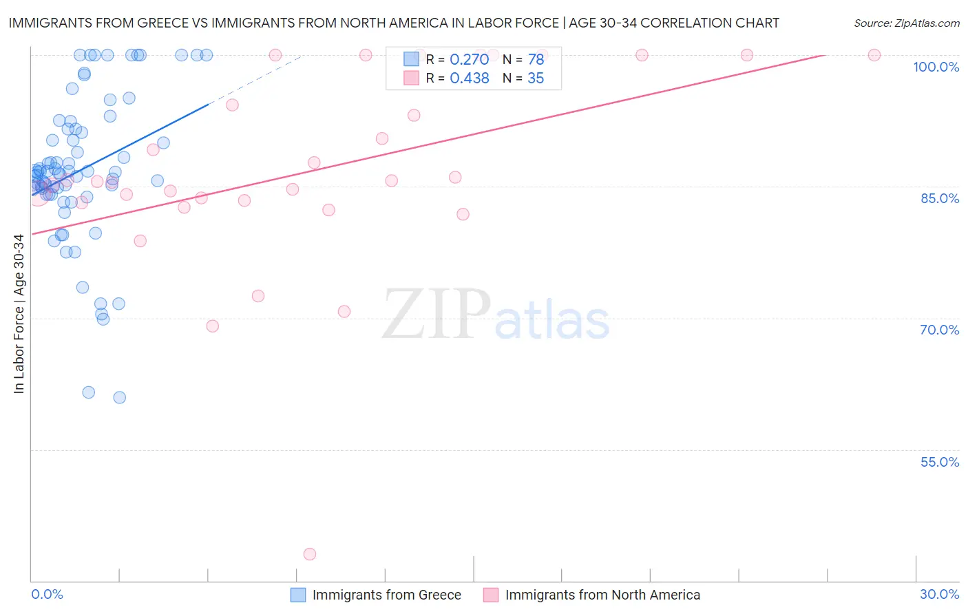 Immigrants from Greece vs Immigrants from North America In Labor Force | Age 30-34