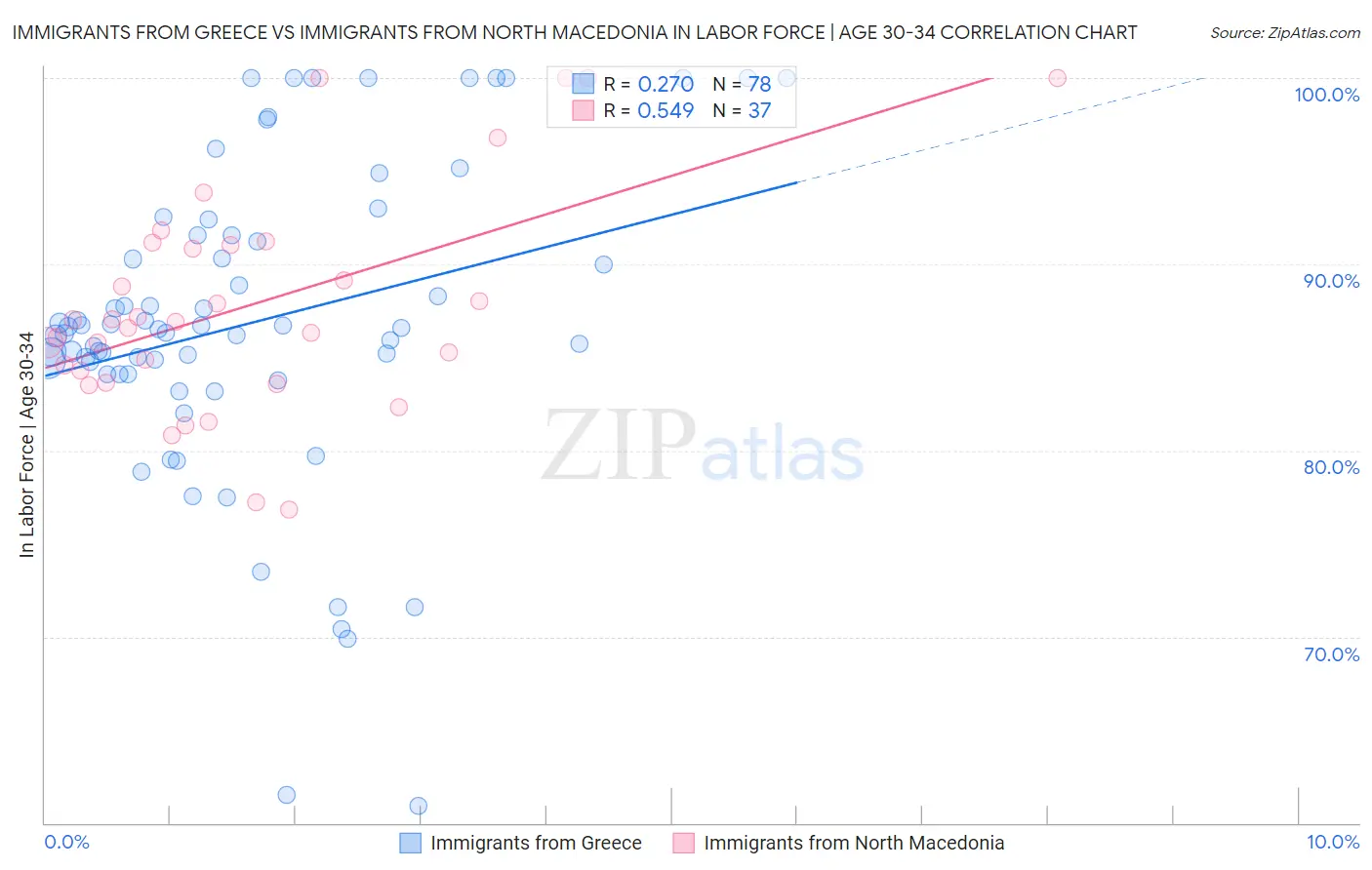 Immigrants from Greece vs Immigrants from North Macedonia In Labor Force | Age 30-34