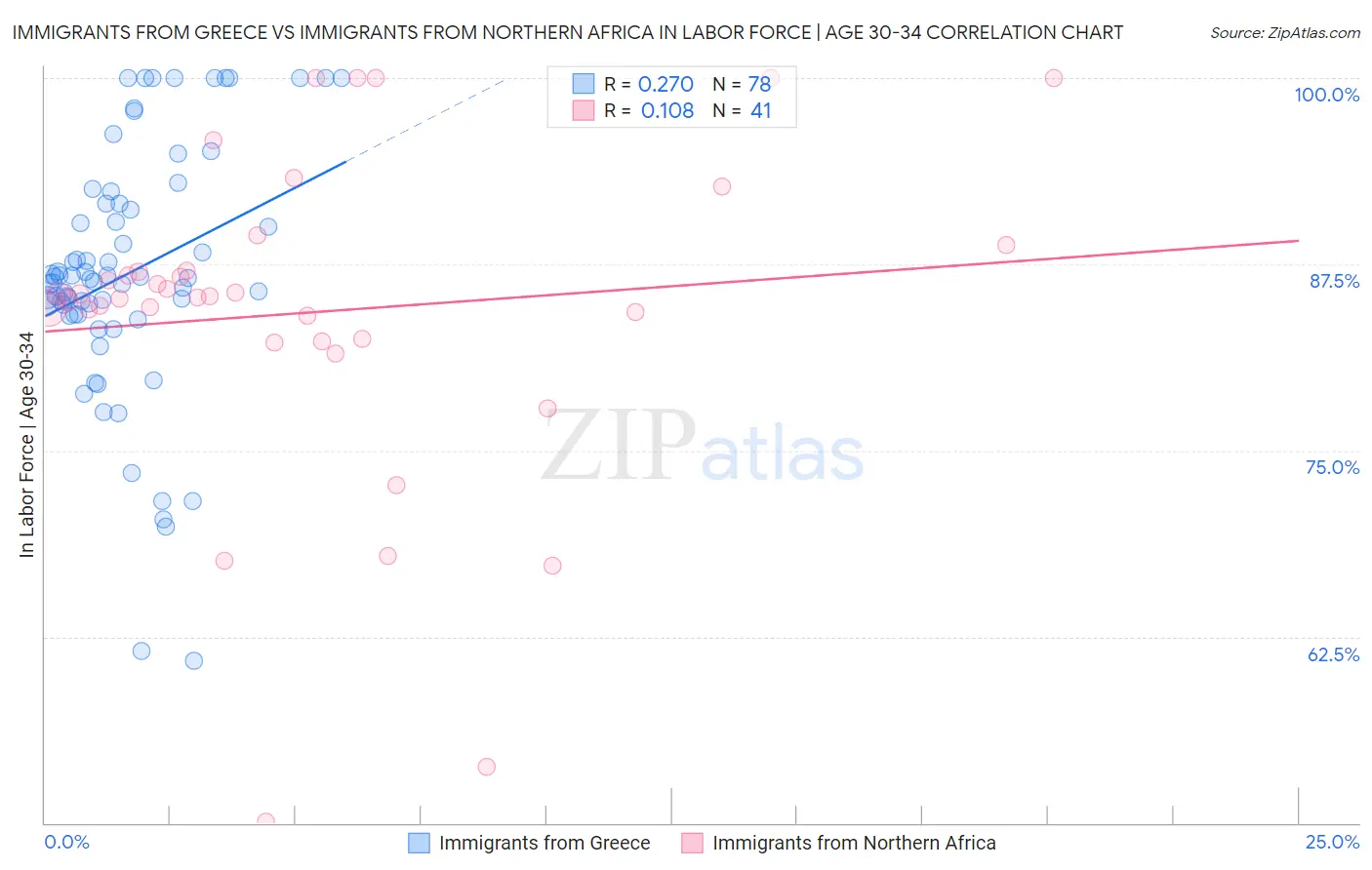 Immigrants from Greece vs Immigrants from Northern Africa In Labor Force | Age 30-34