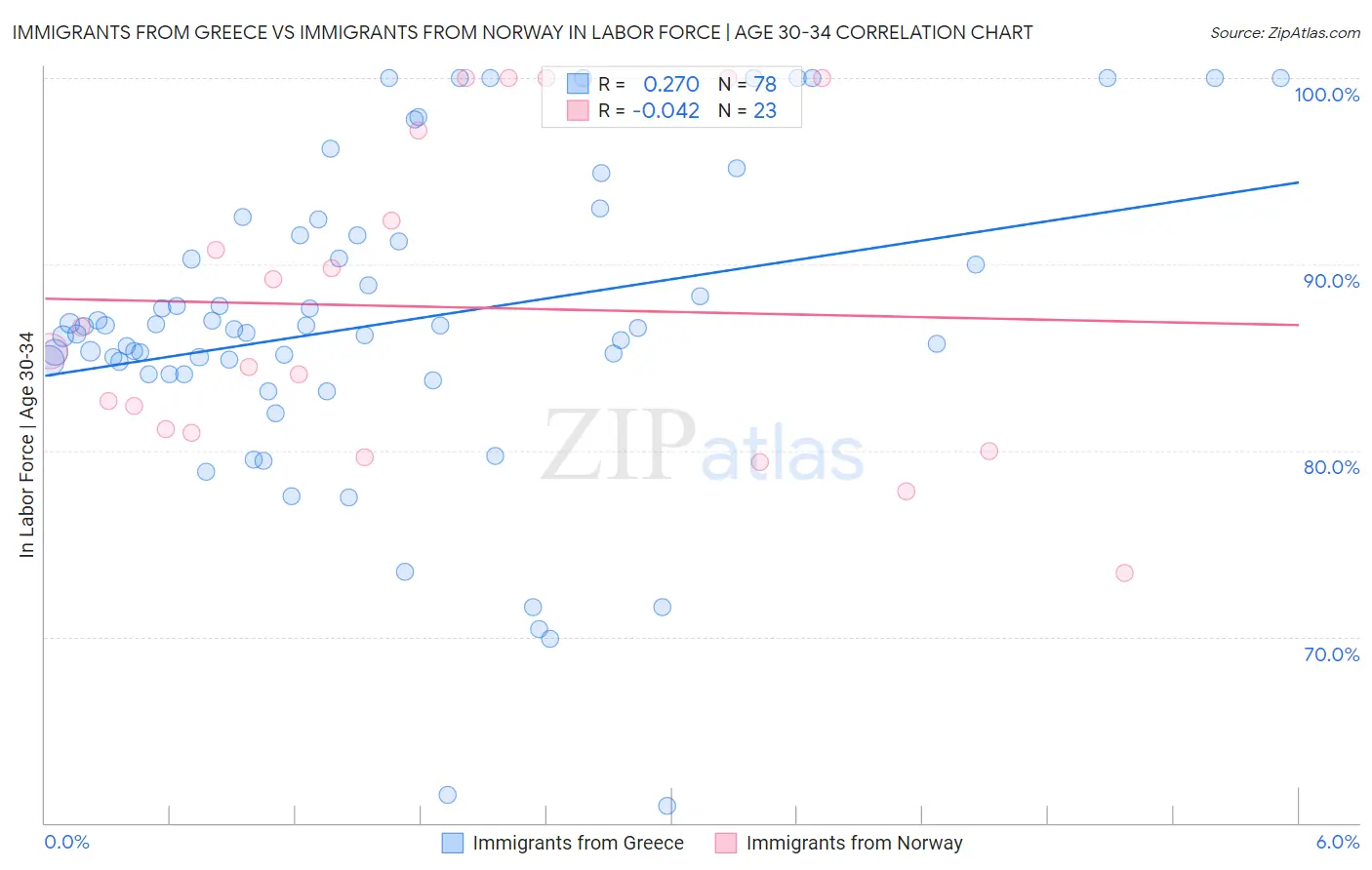 Immigrants from Greece vs Immigrants from Norway In Labor Force | Age 30-34