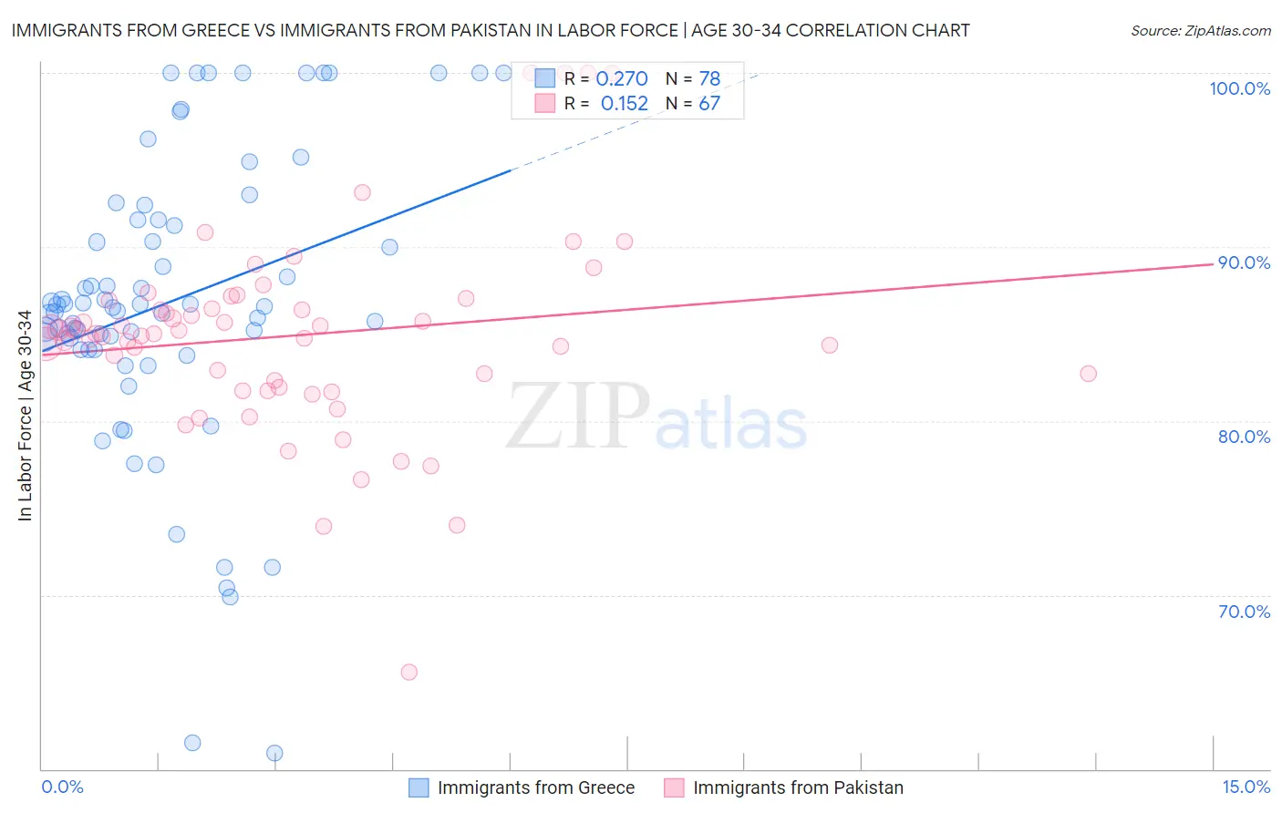 Immigrants from Greece vs Immigrants from Pakistan In Labor Force | Age 30-34